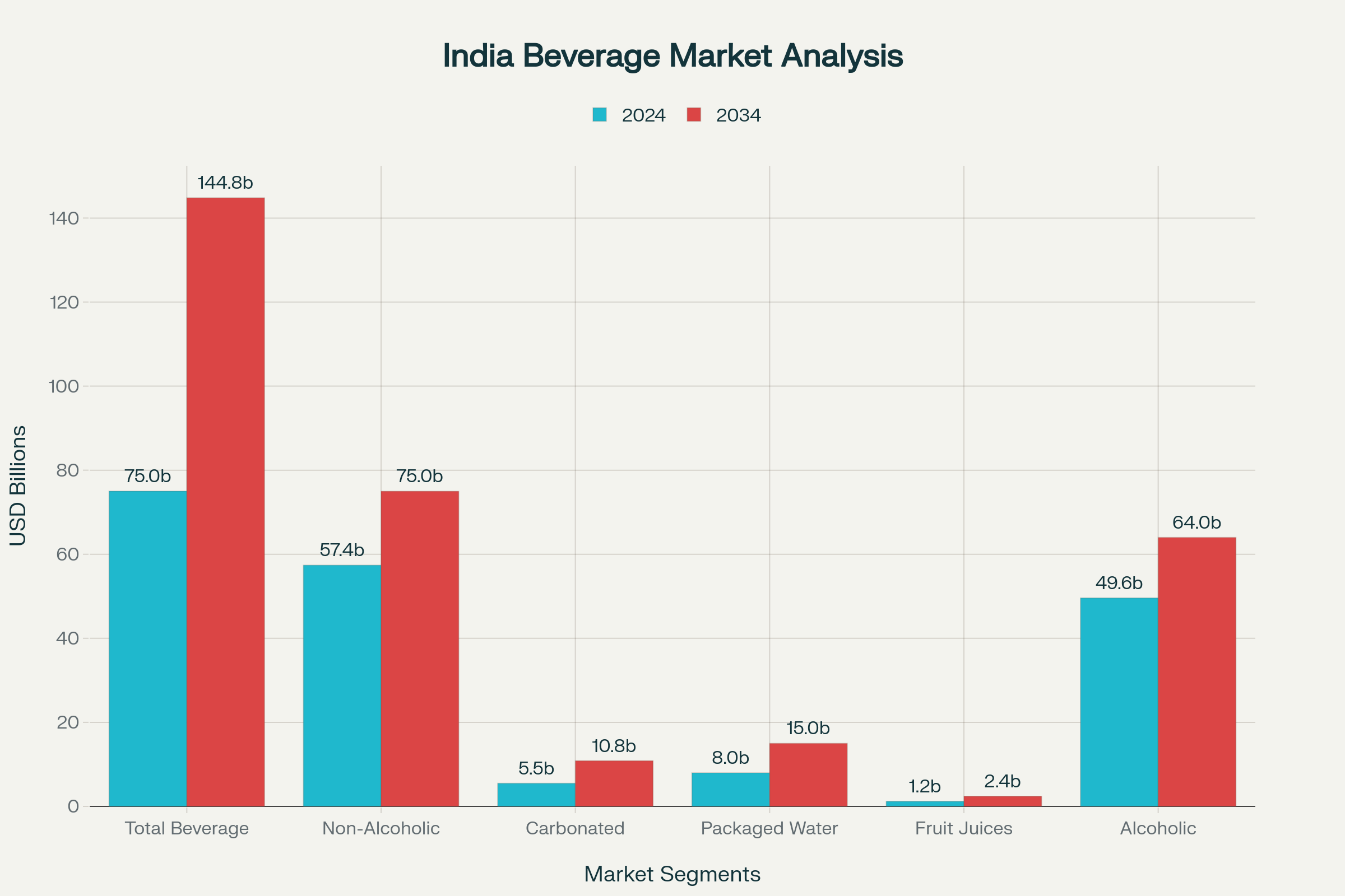 India Beverage Market Size Analysis: Current vs Projected Growth (2024-2034)