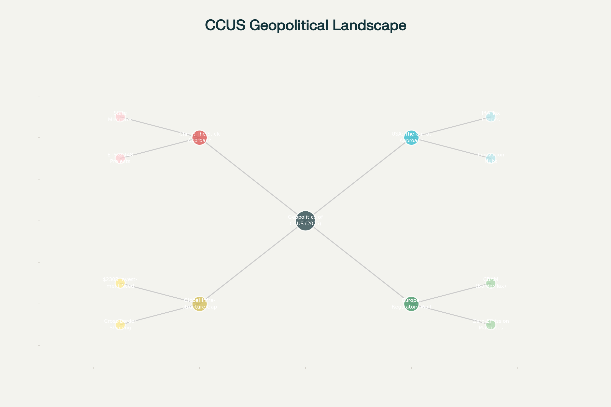 نقشه استراتژیک ژئوپلیتیک CCUS