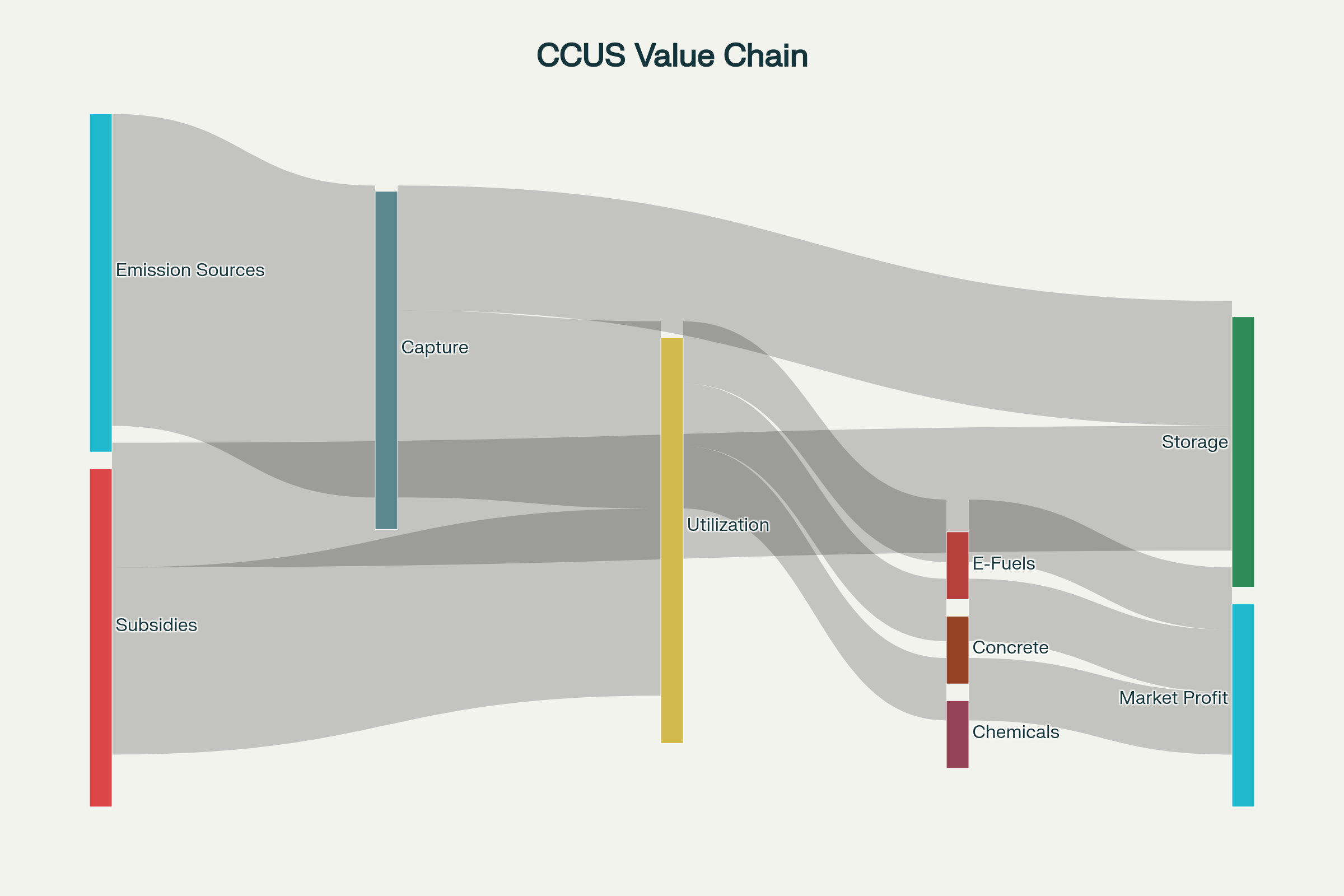 زنجیره ارزش اقتصاد کربن (CCUS Value Chain)