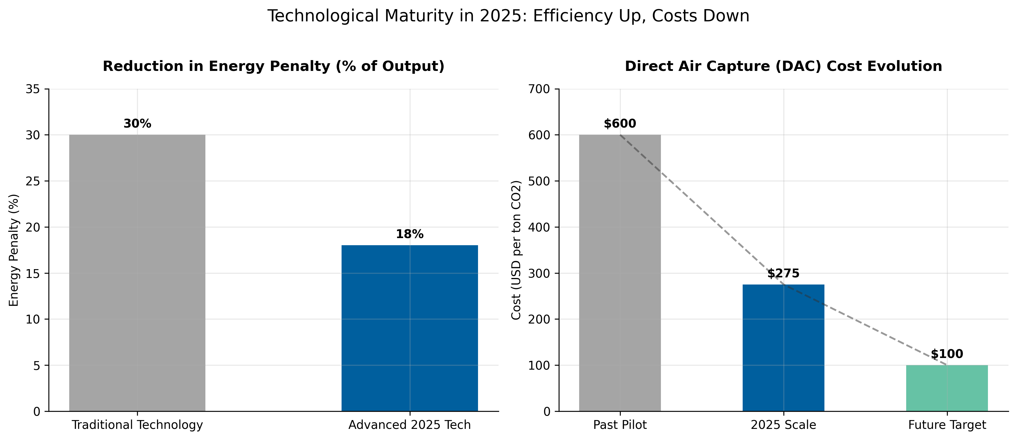 ccus_tech_efficiency_2025.png