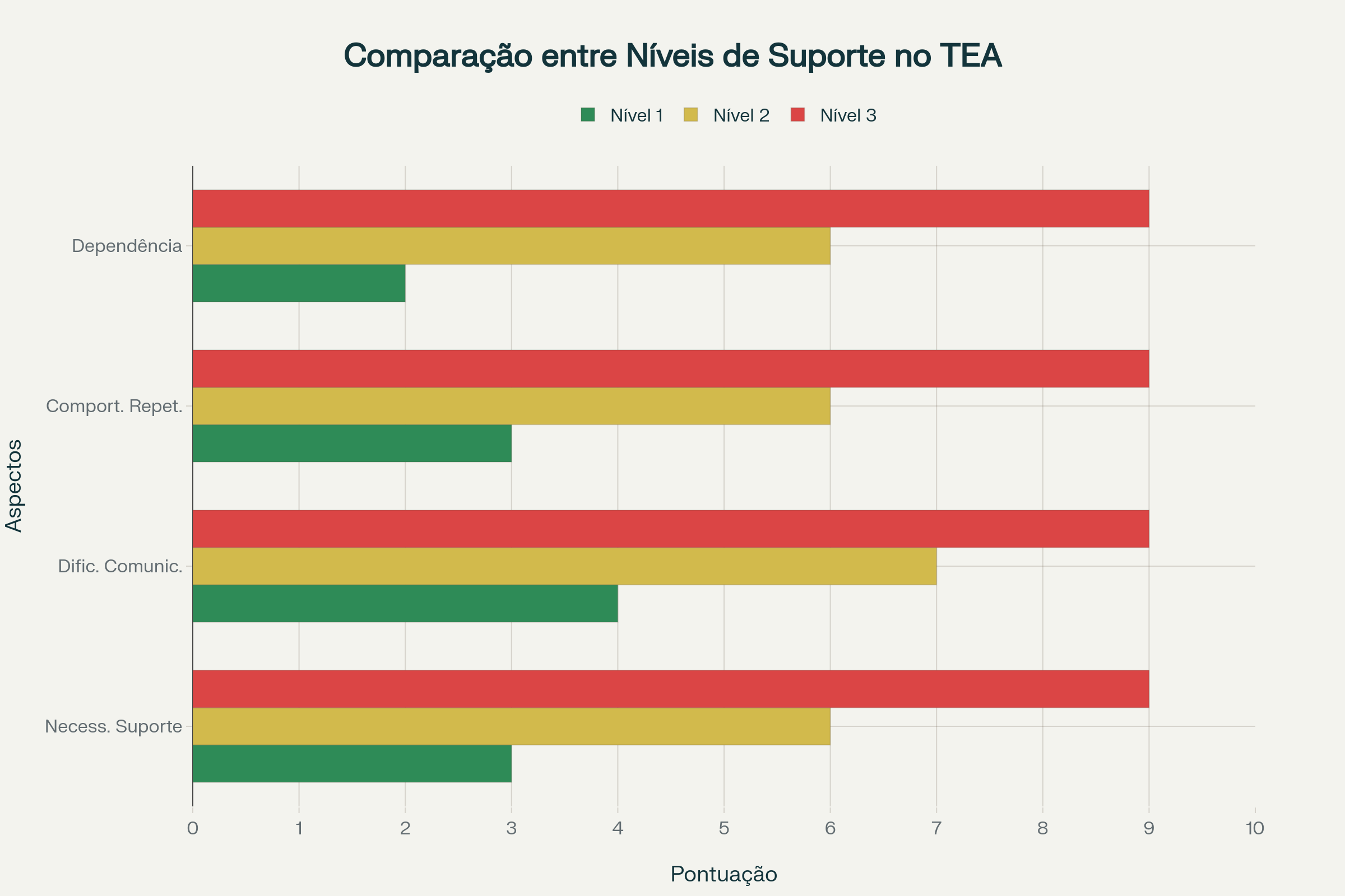 Comparação entre os três níveis de suporte no TEA mostrando diferenças em aspectos-chave