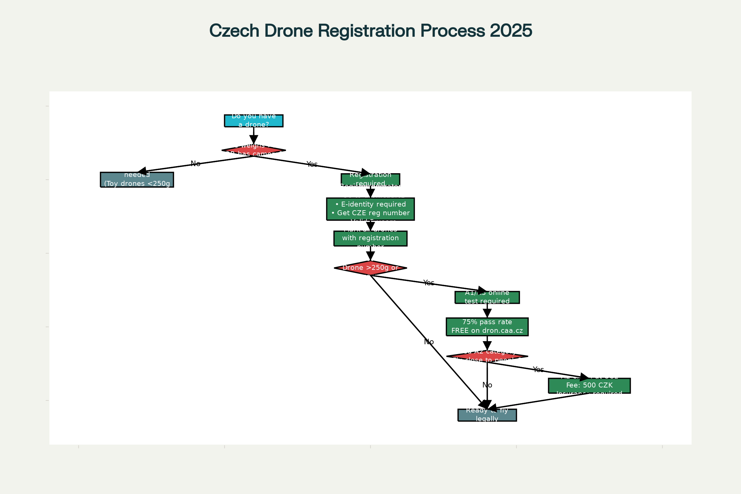 Kompletní proces registrace dronu a pilota v ČR 2025 - rozhodovací diagram