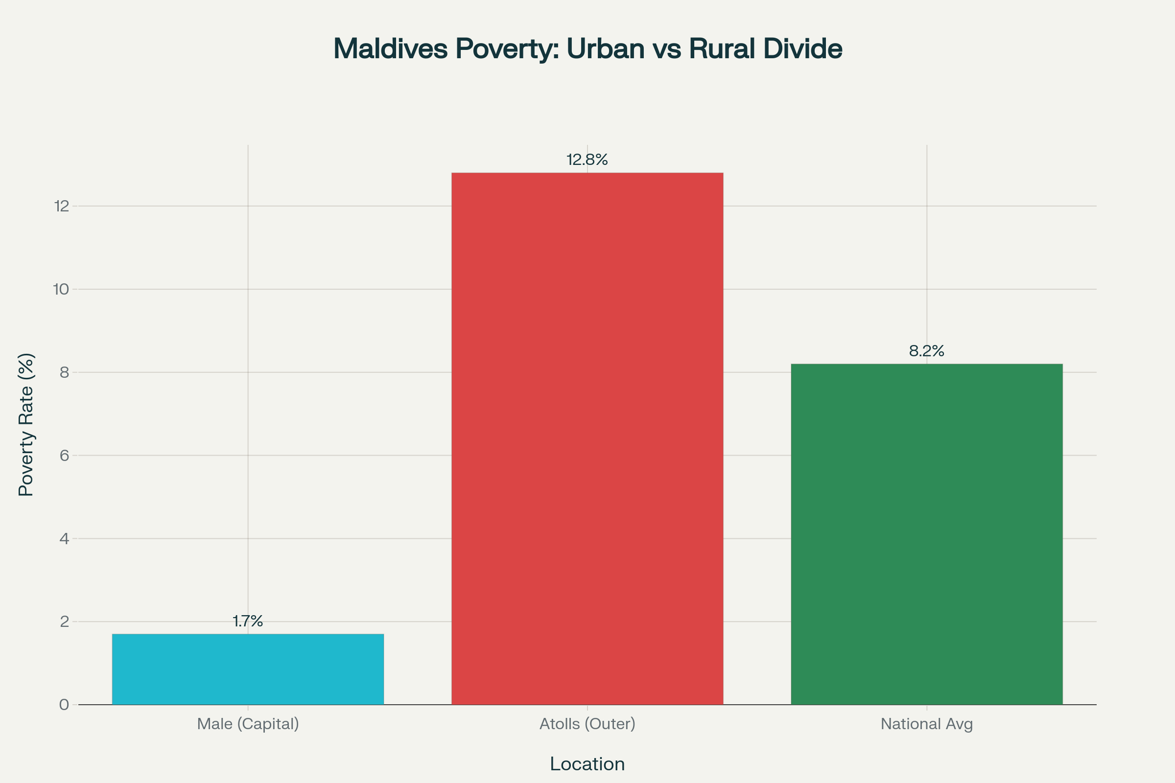 Poverty rates showing stark inequality between urban capital and remote island communities
