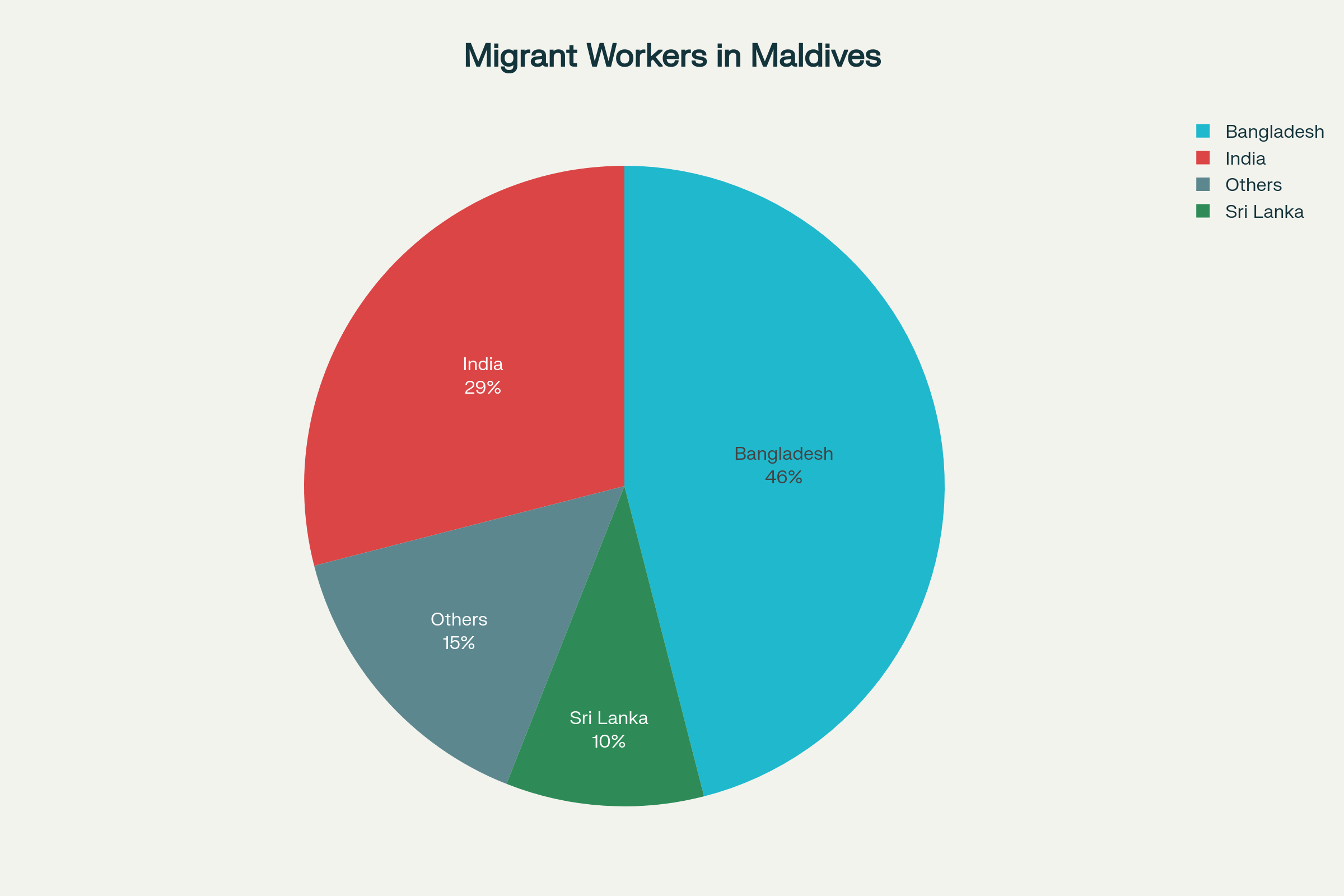 Foreign worker demographics showing heavy reliance on South Asian labor migration