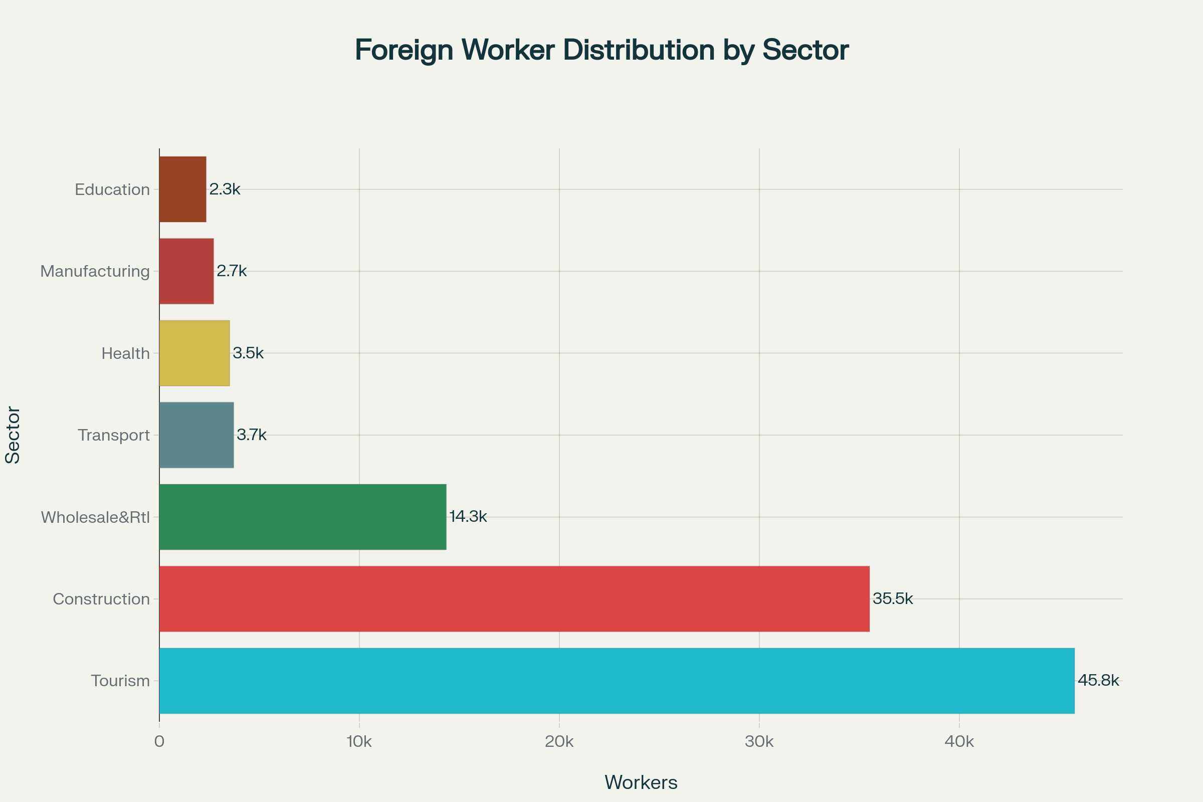 Economic sectors showing critical dependence on foreign labor for key industries