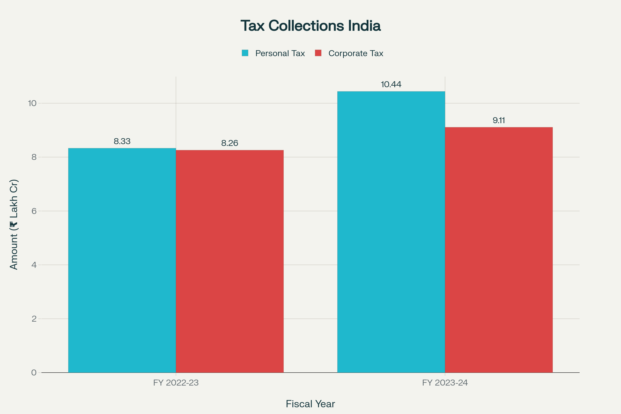 Personal Income Tax vs Corporate Tax Collections in India (Rs Lakh Crore)
