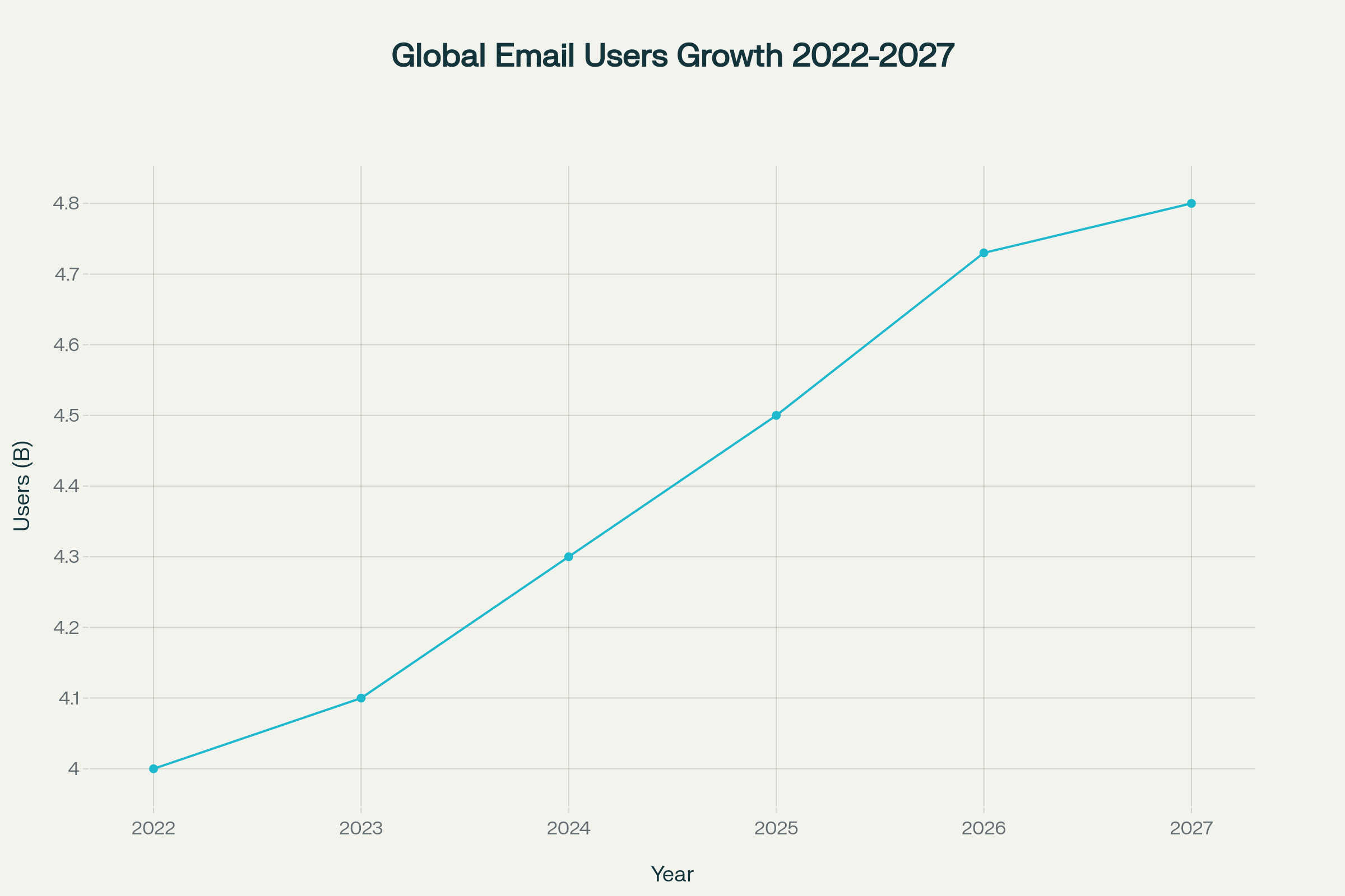 Global Email User Growth (2022-2027)