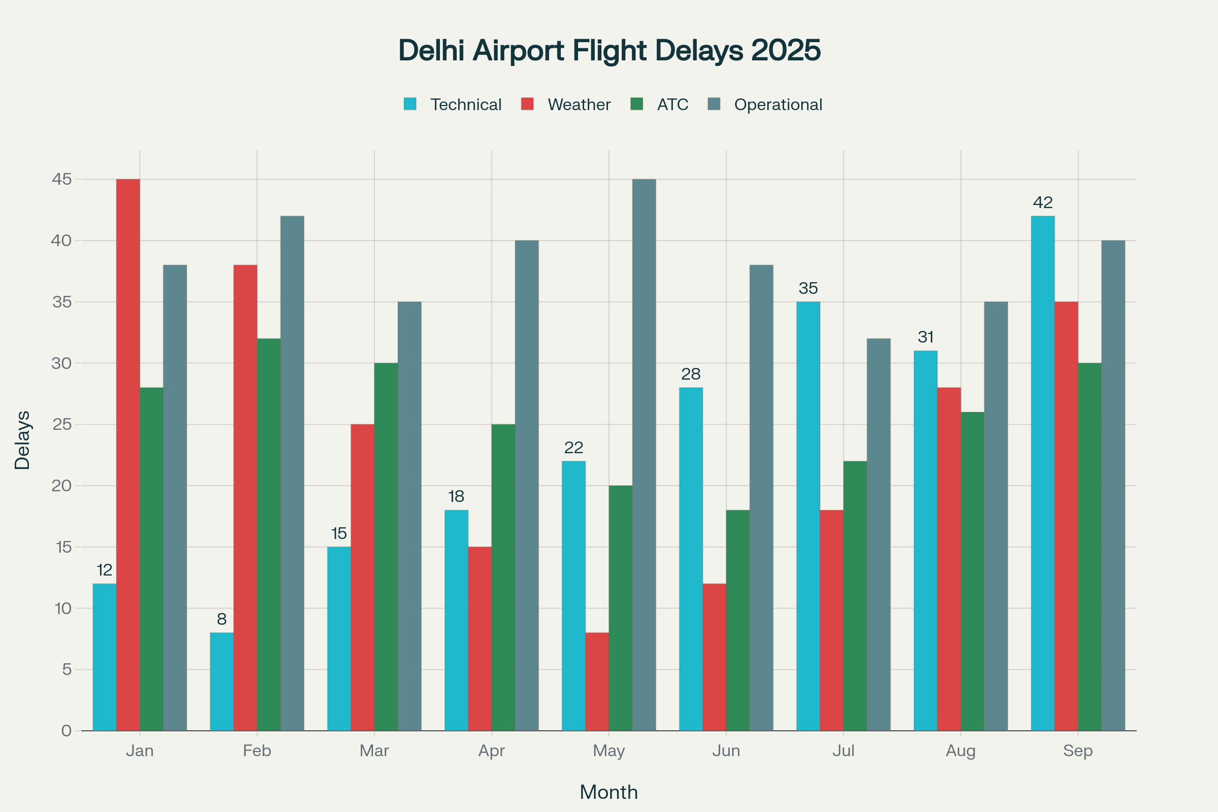 Delhi Airport Flight Delays by Category (January-September 2025)