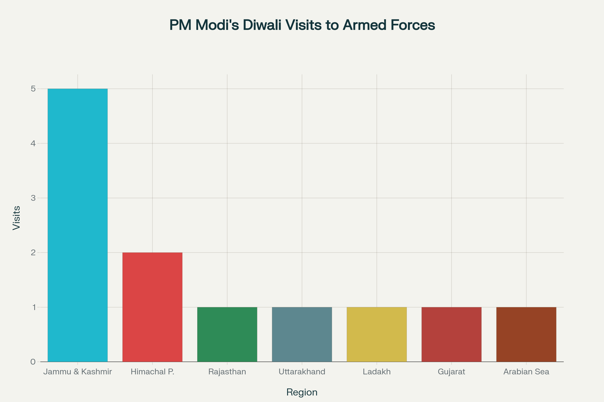 Regional Distribution of PM Modi Diwali Visits Armed Forces (2014-2025)