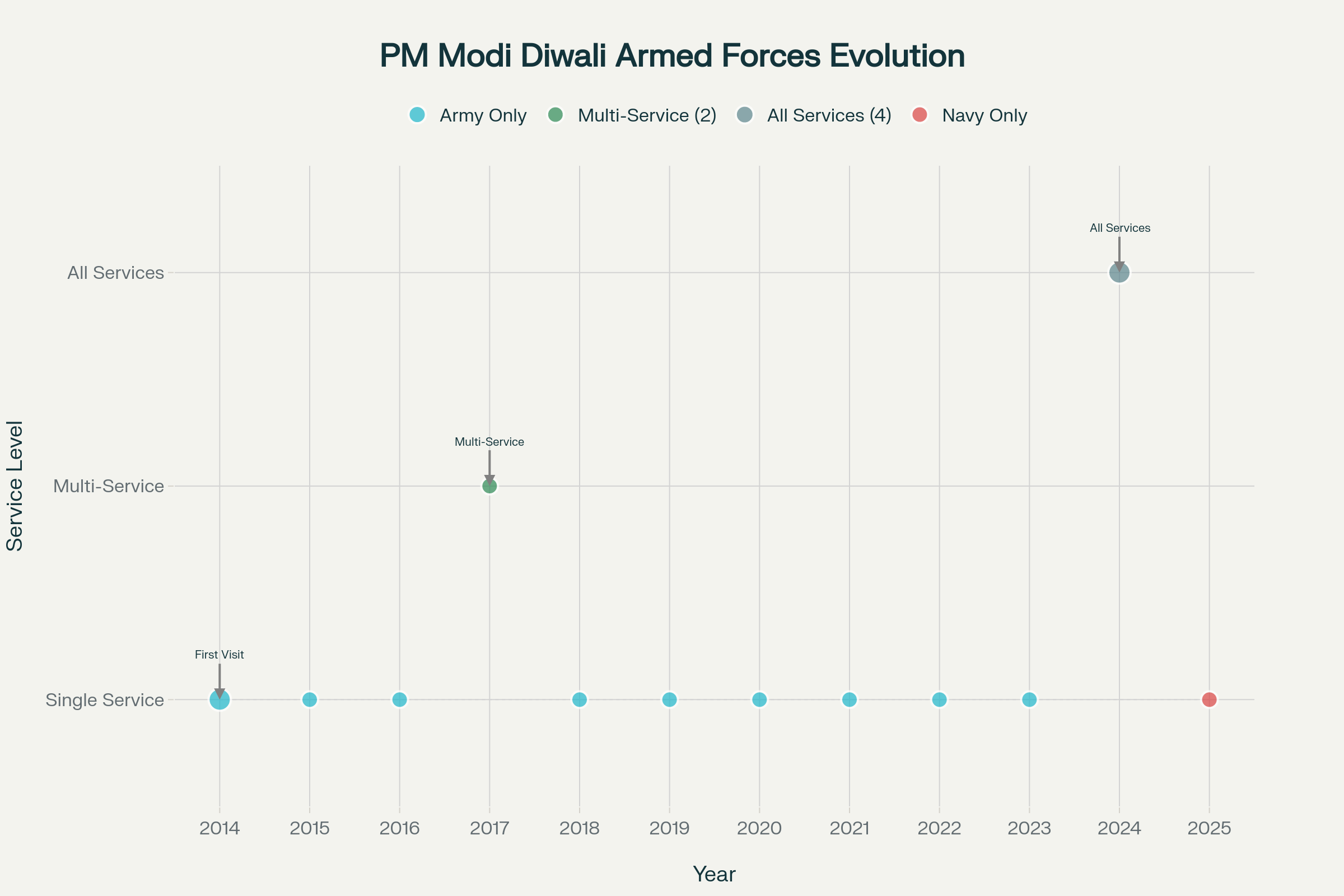 Timeline Evolution of PM Modi Diwali Visits Armed Forces (2014-2025)