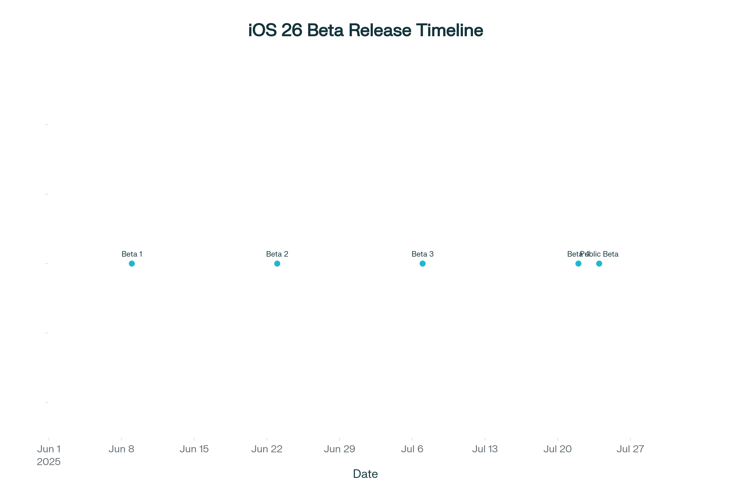 iOS 26 Beta Release Timeline