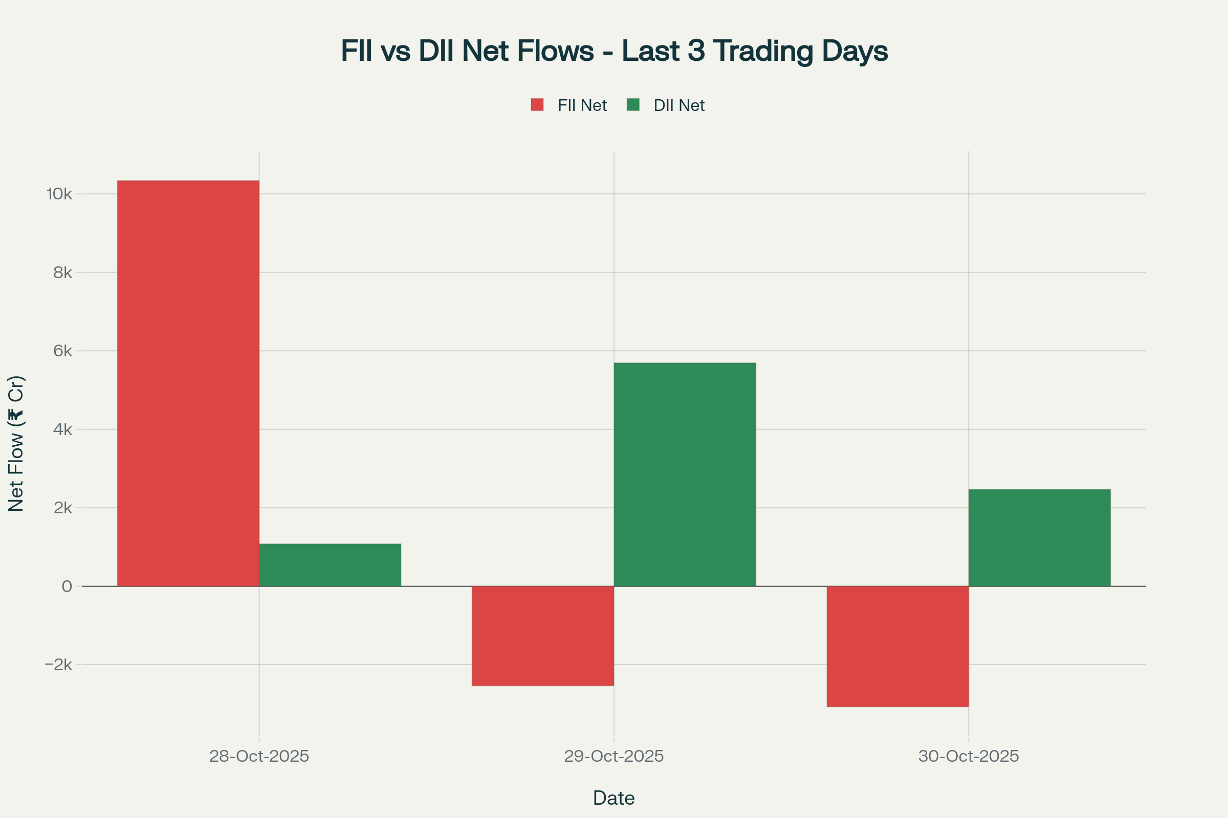 FII vs DII net flows comparison showing domestic institutional support offsetting foreign selling pressure in recent sessions