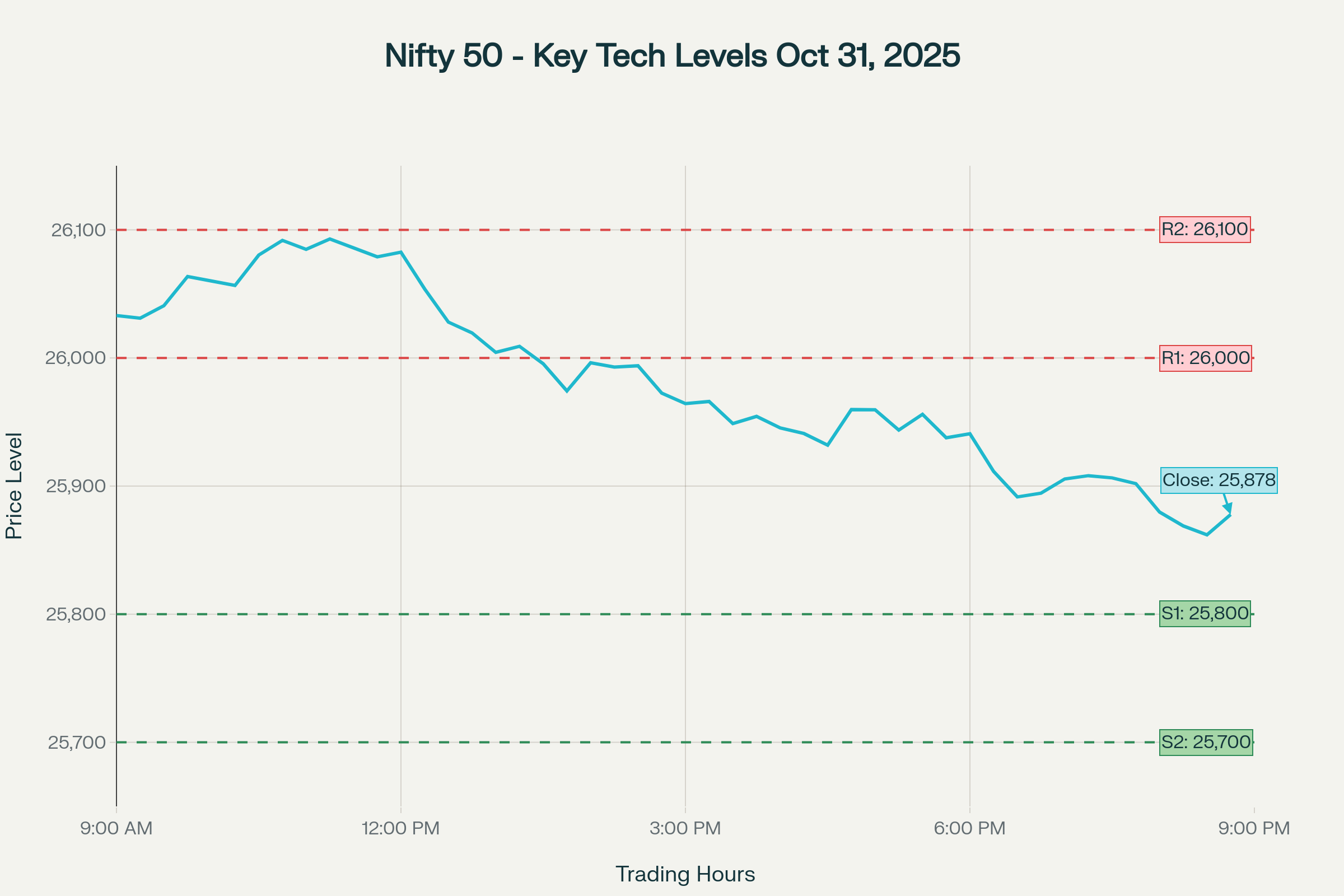 Nifty 50 technical chart highlighting critical support and resistance zones for intraday and short-term trading strategies