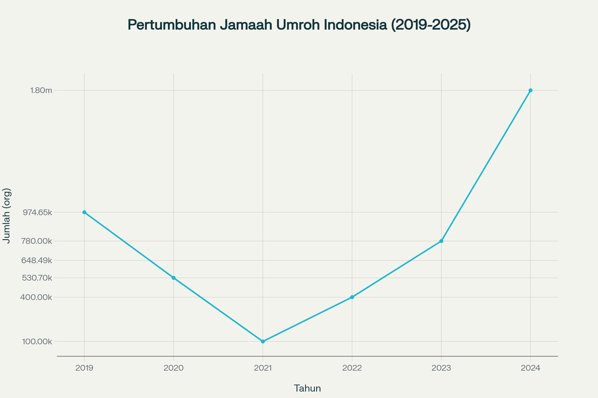 Grafik pertumbuhan jamaah umroh Indonesia dari 2019-2025, menunjukkan dampak pandemi dan pemulihan yang signifikan