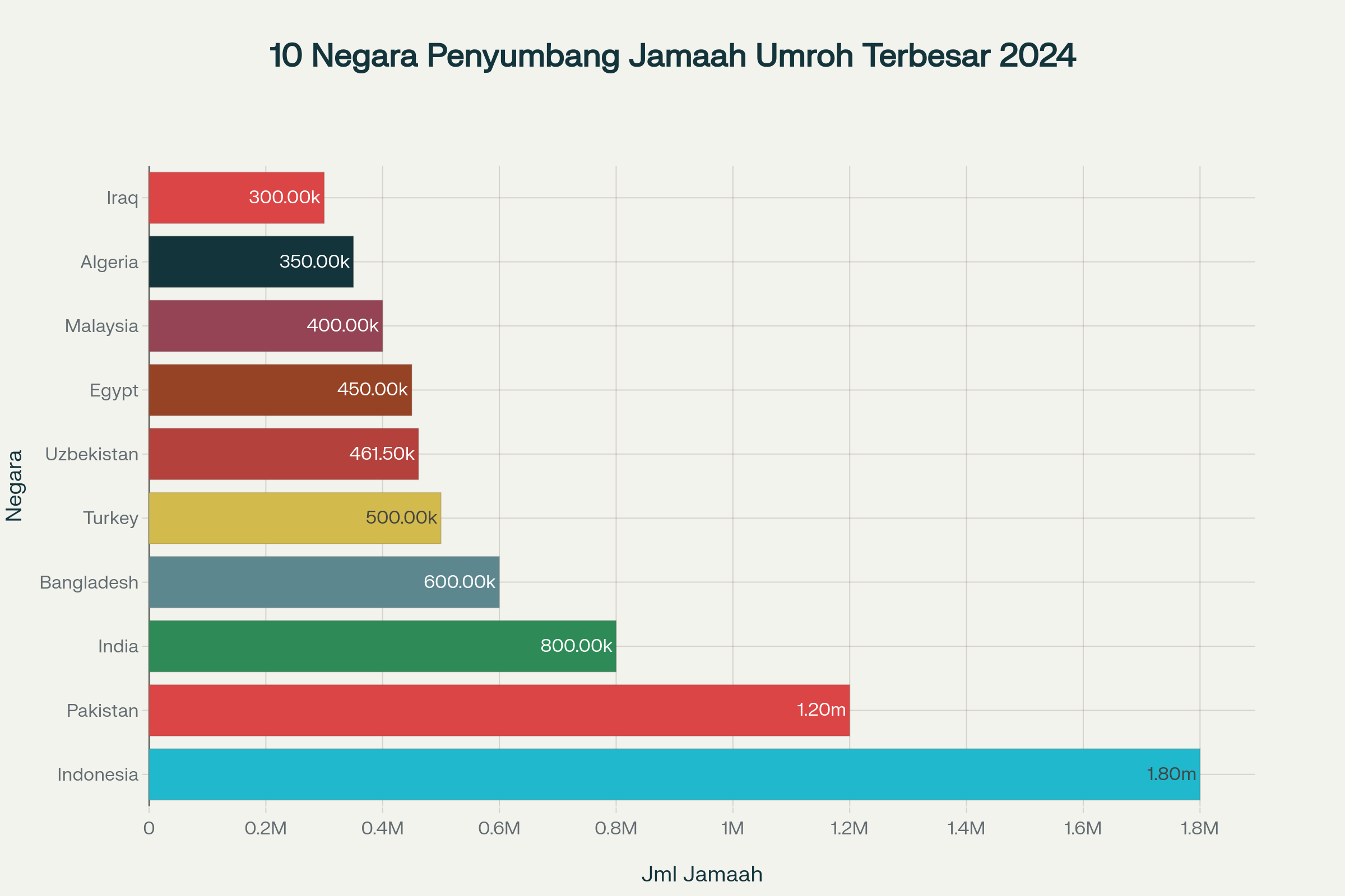 10 negara penyumbang jamaah umroh terbesar ke Arab Saudi pada tahun 2024