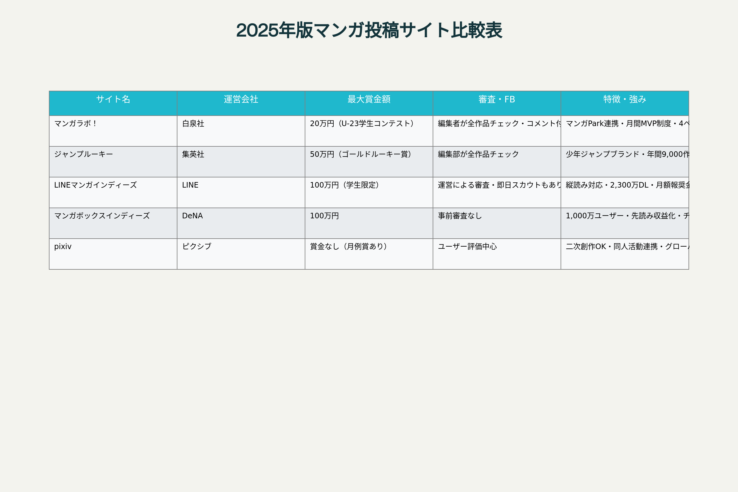 2025年版 主要漫画投稿サイト比較表