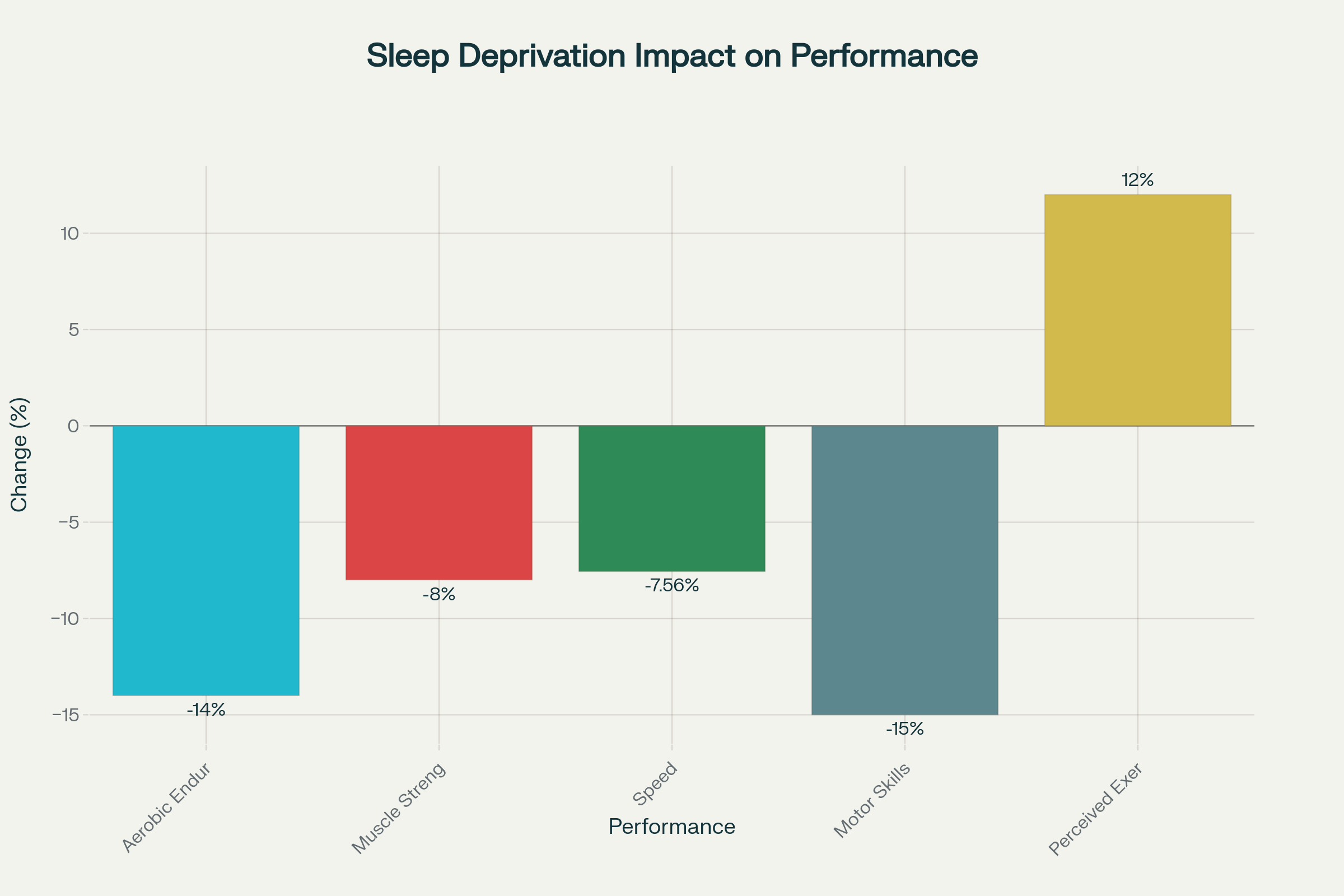 Влияние на недоспиването върху спортните показатели