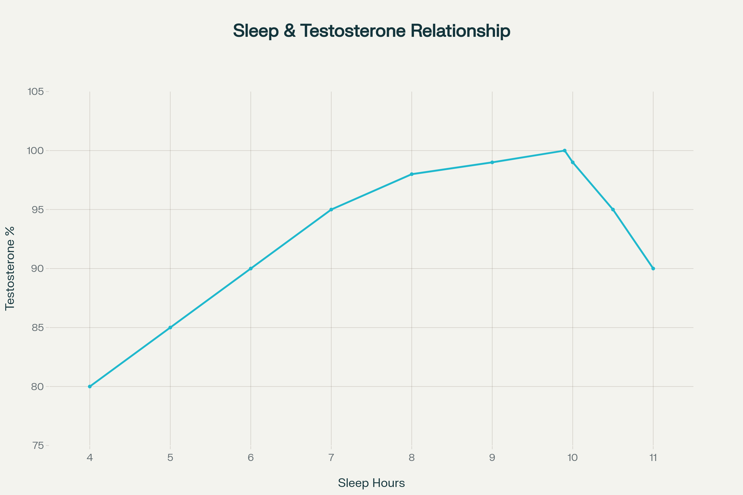 Връзка между сън и тестостерон