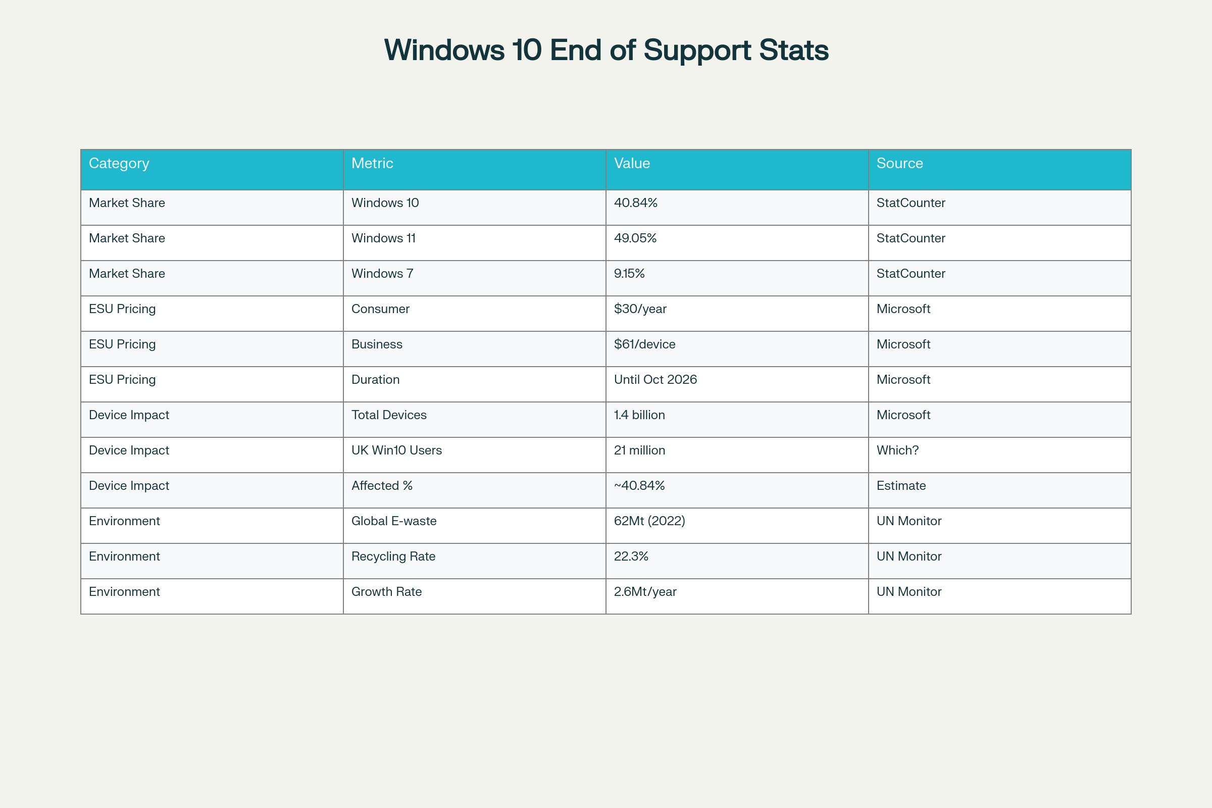 Key Statistics: Windows 10 End of Support Impact Analysis
