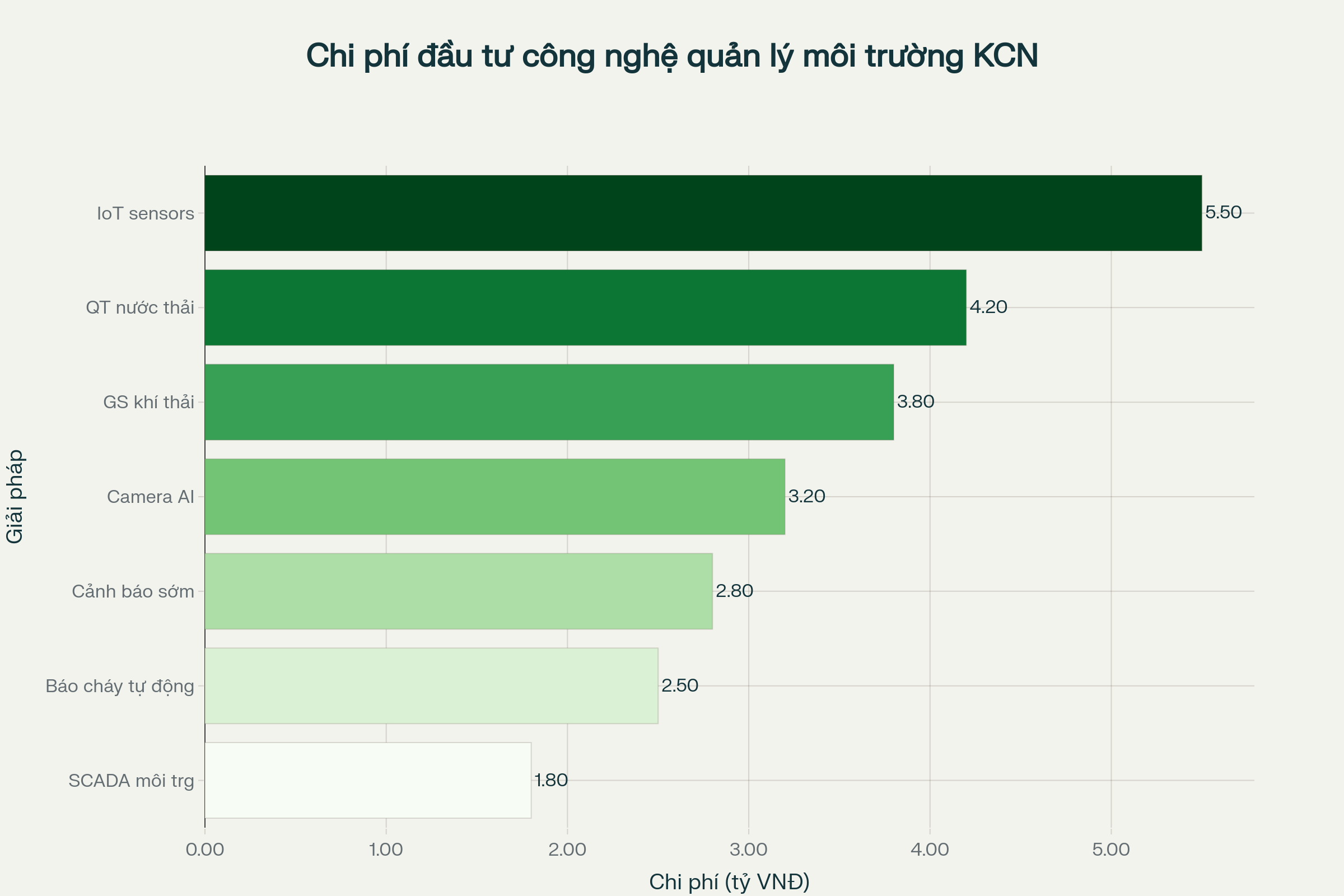 Biểu đồ so sánh chi phí đầu tư các giải pháp công nghệ quản lý môi trường trong khu công nghiệp