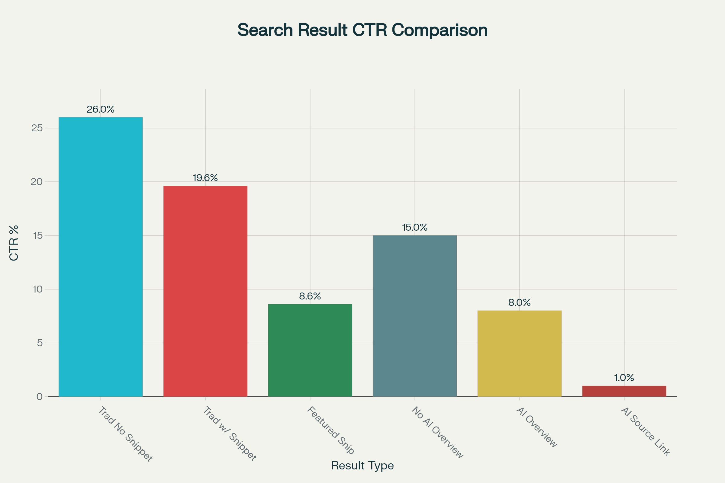 Zero-Click Search Conversion Analysis: Featured Snippets vs AI Overviews Performance Comparison