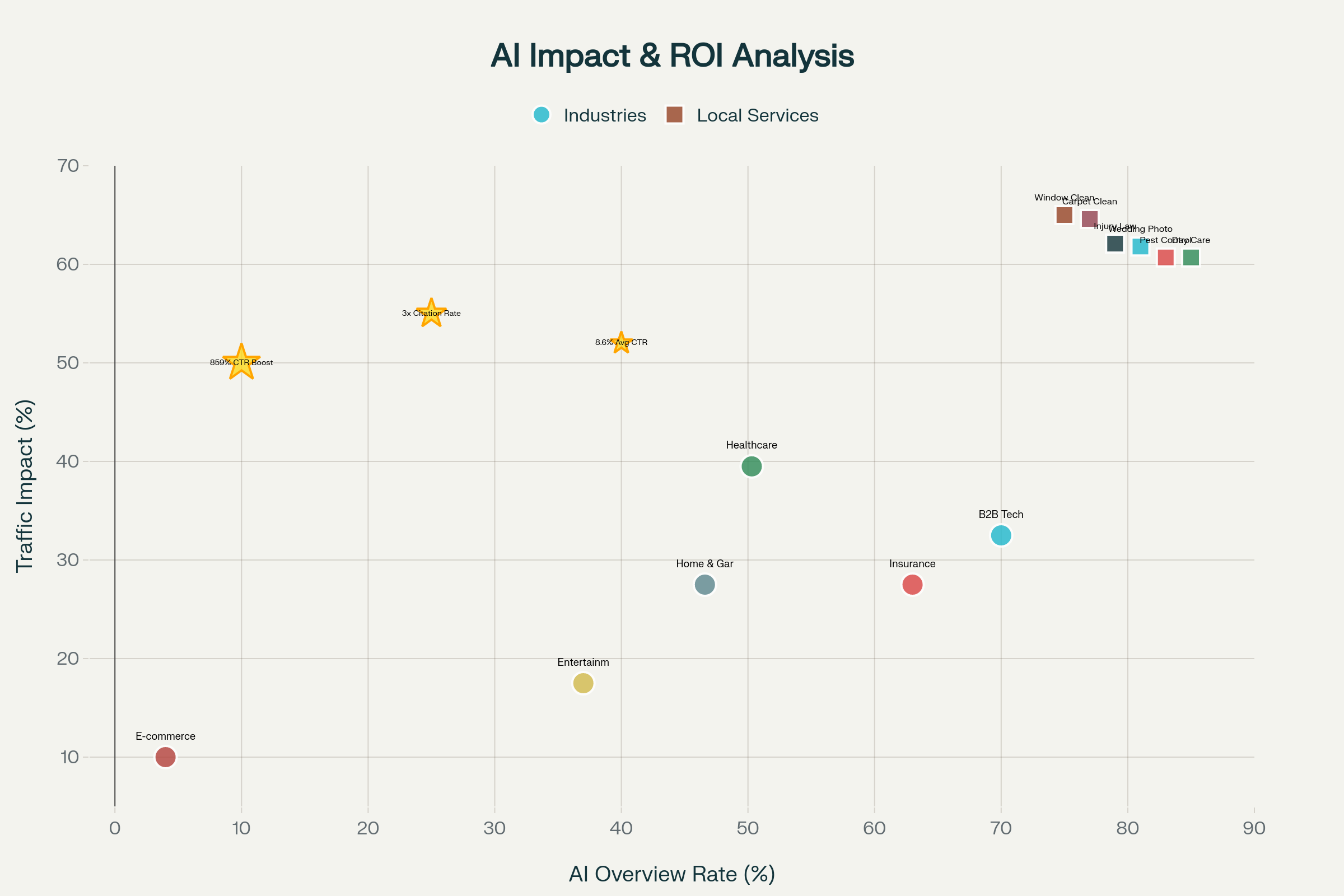 Zero-Click Search Industry Impact Analysis: Traffic Losses, AI Overview Rates, and ROI Metrics by Sector