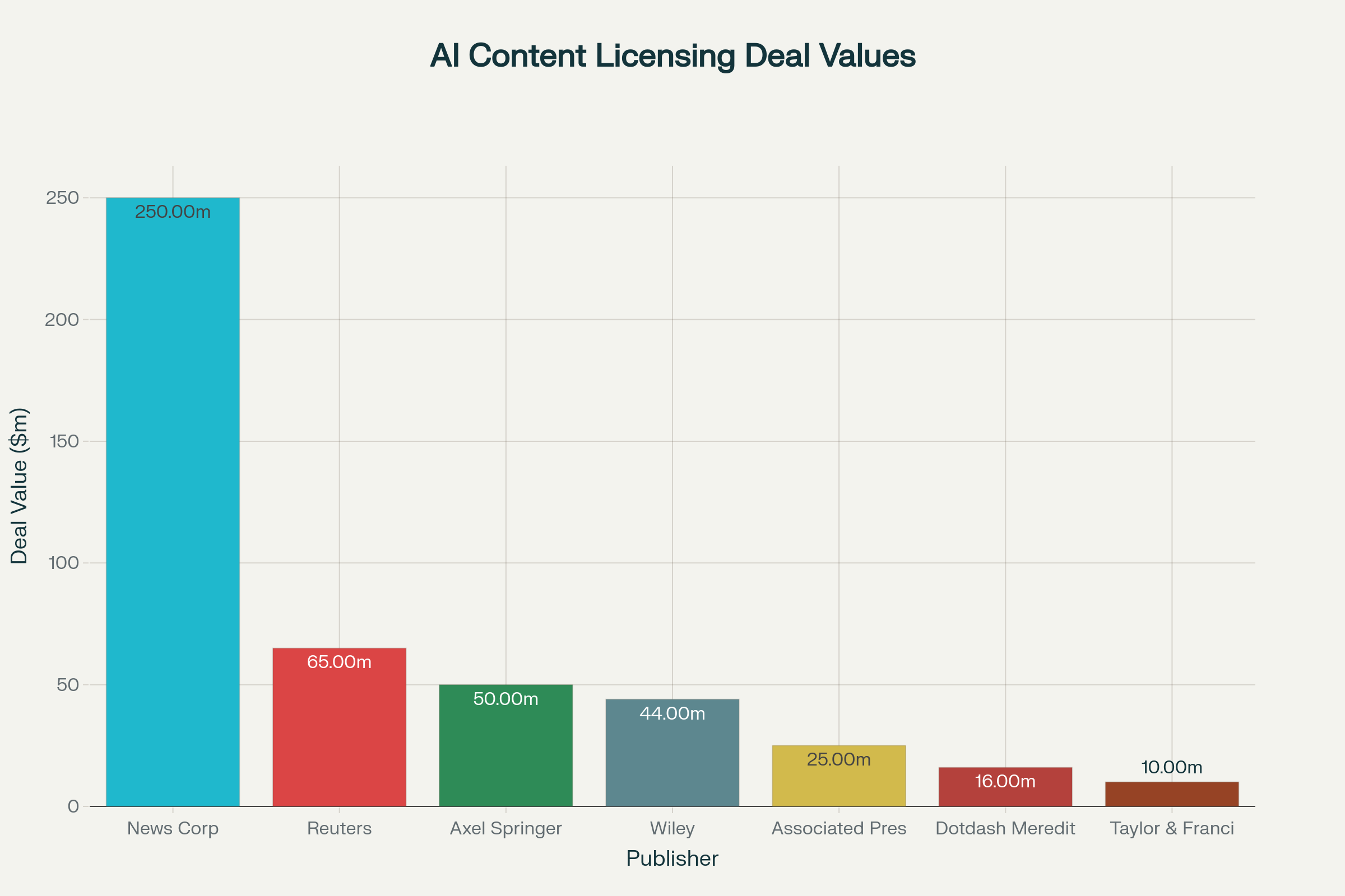 AI Content Licensing Deal Values