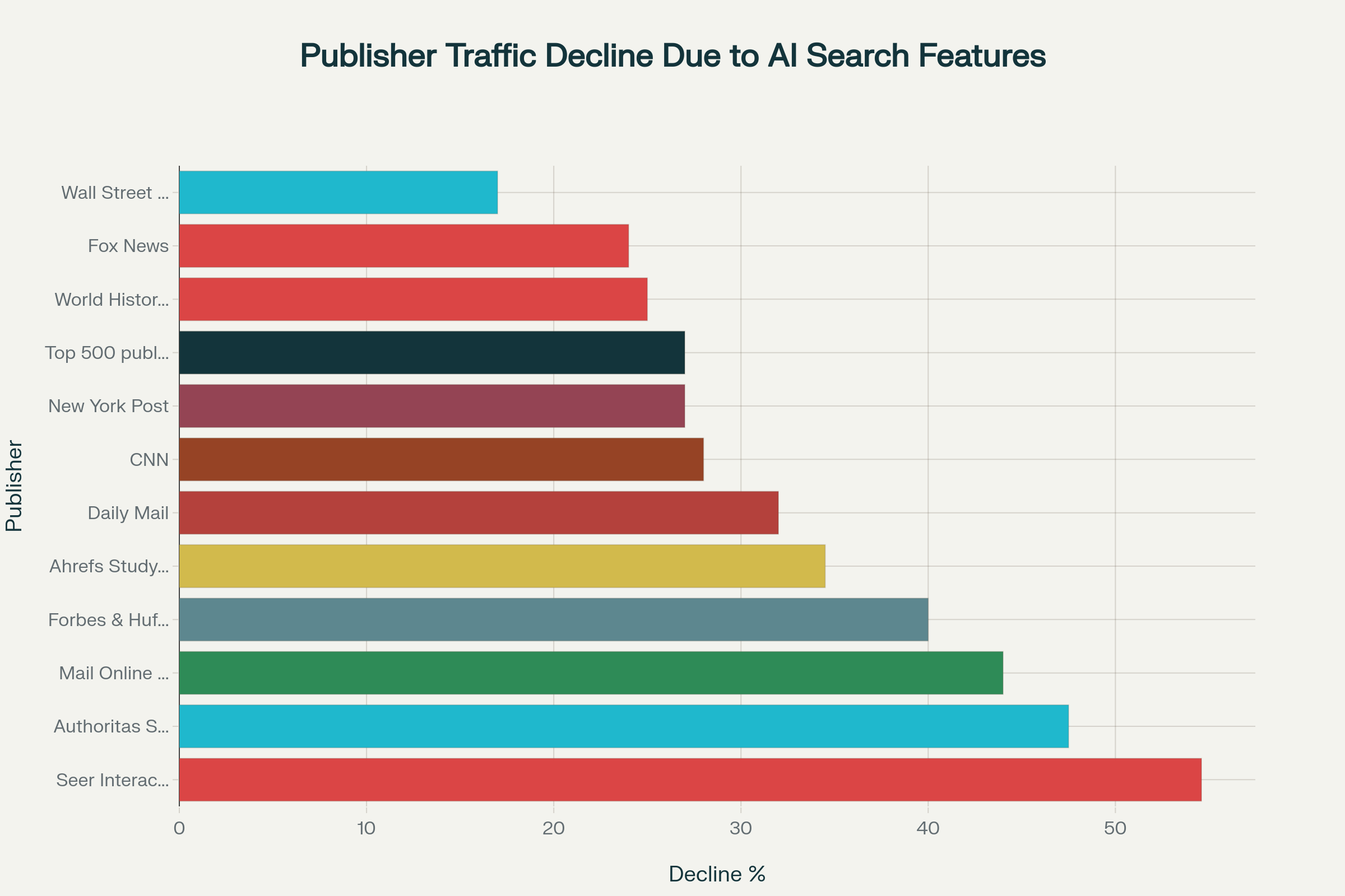 Publisher Traffic Decline Due to AI Search Features