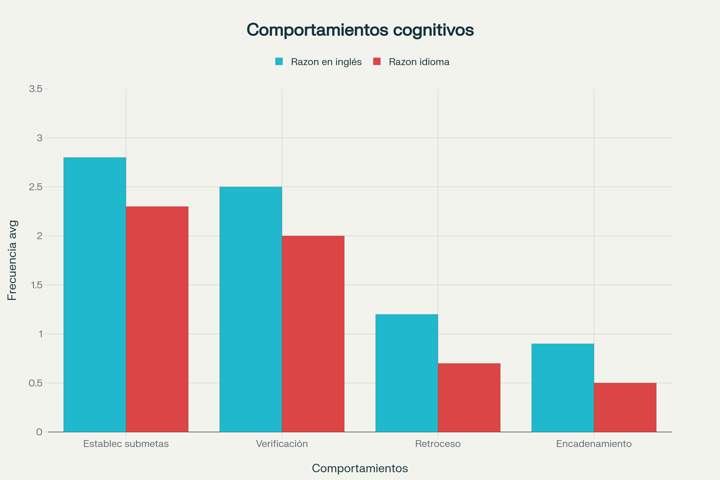 Comportamientos cognitivos en cadenas de razonamiento