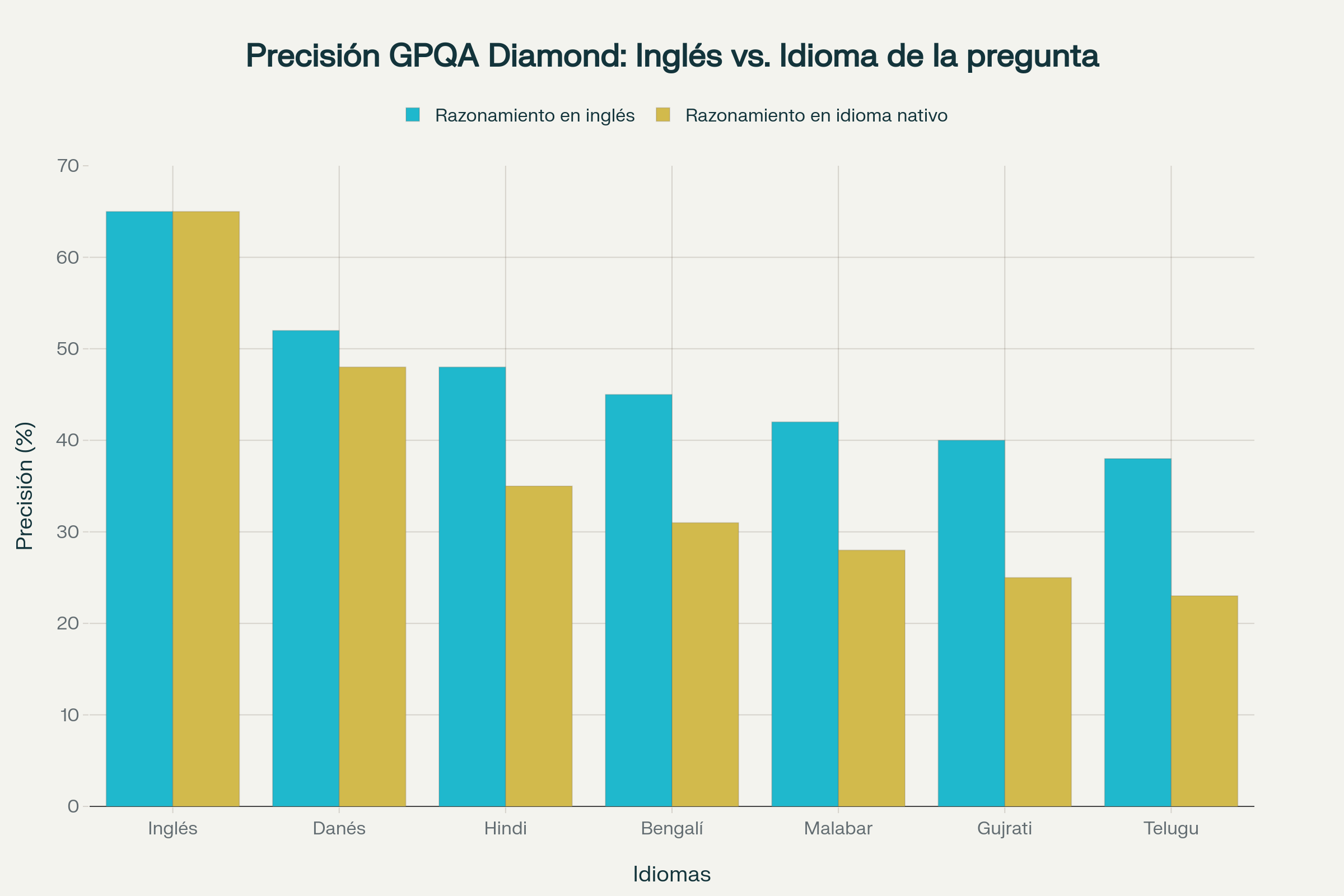 Precisión GPQA Diamond: Inglés vs. Idioma de la pregunta