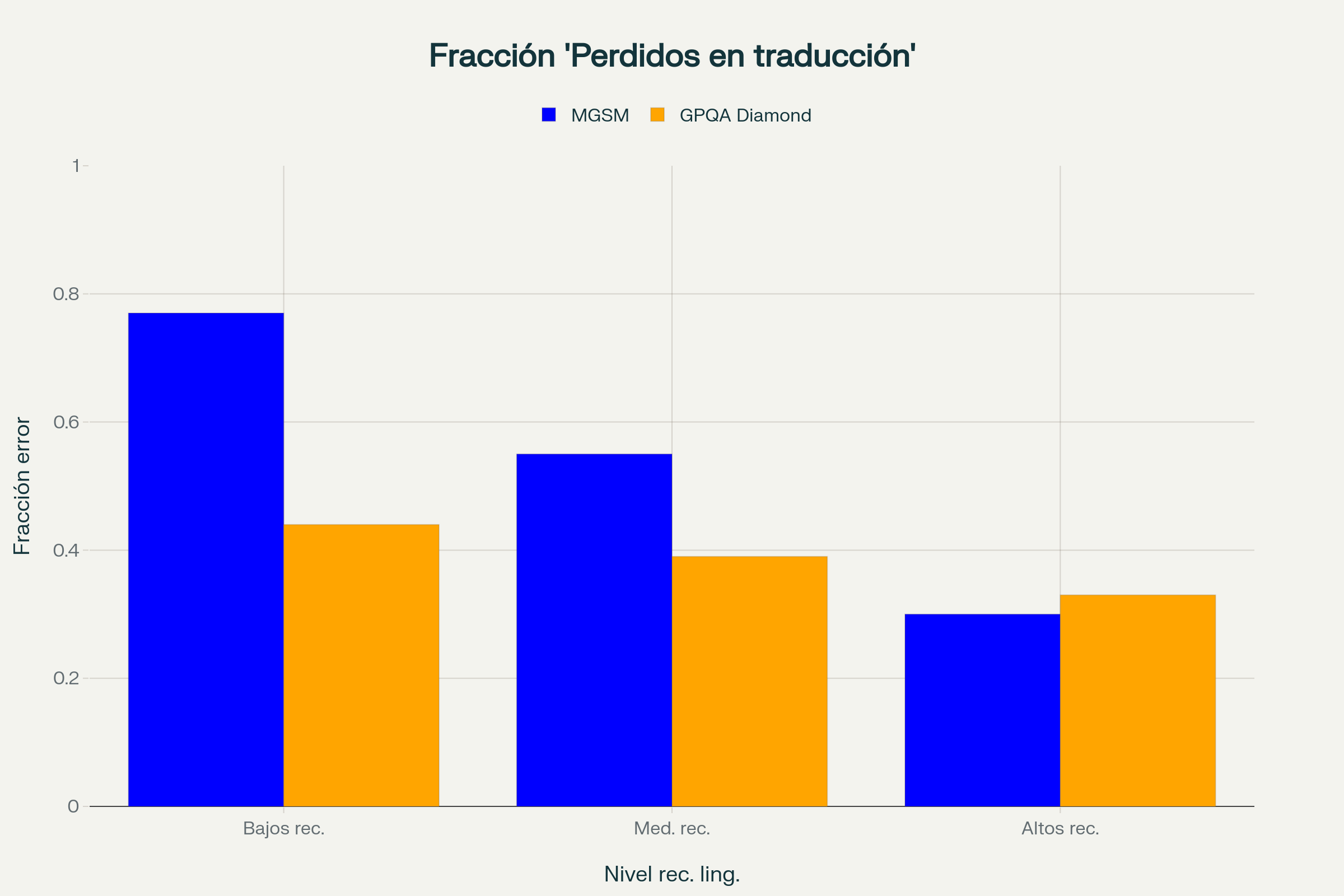 Fracción 'Perdidos en la traducción' por nivel de recursos lingüísticos