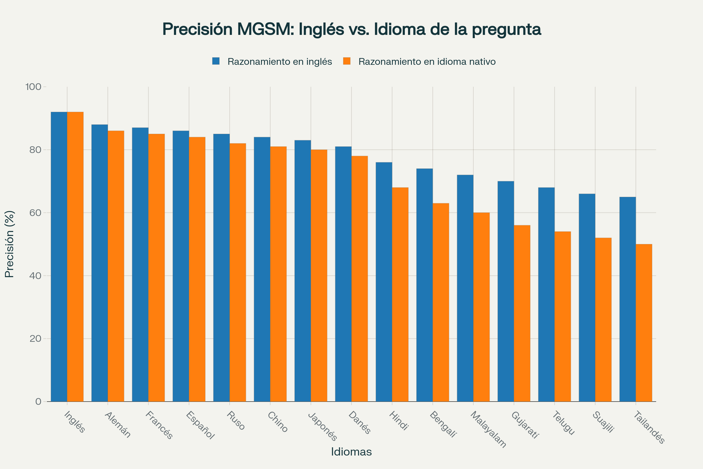 Precisión MGSM: Inglés vs. Idioma de la pregunta