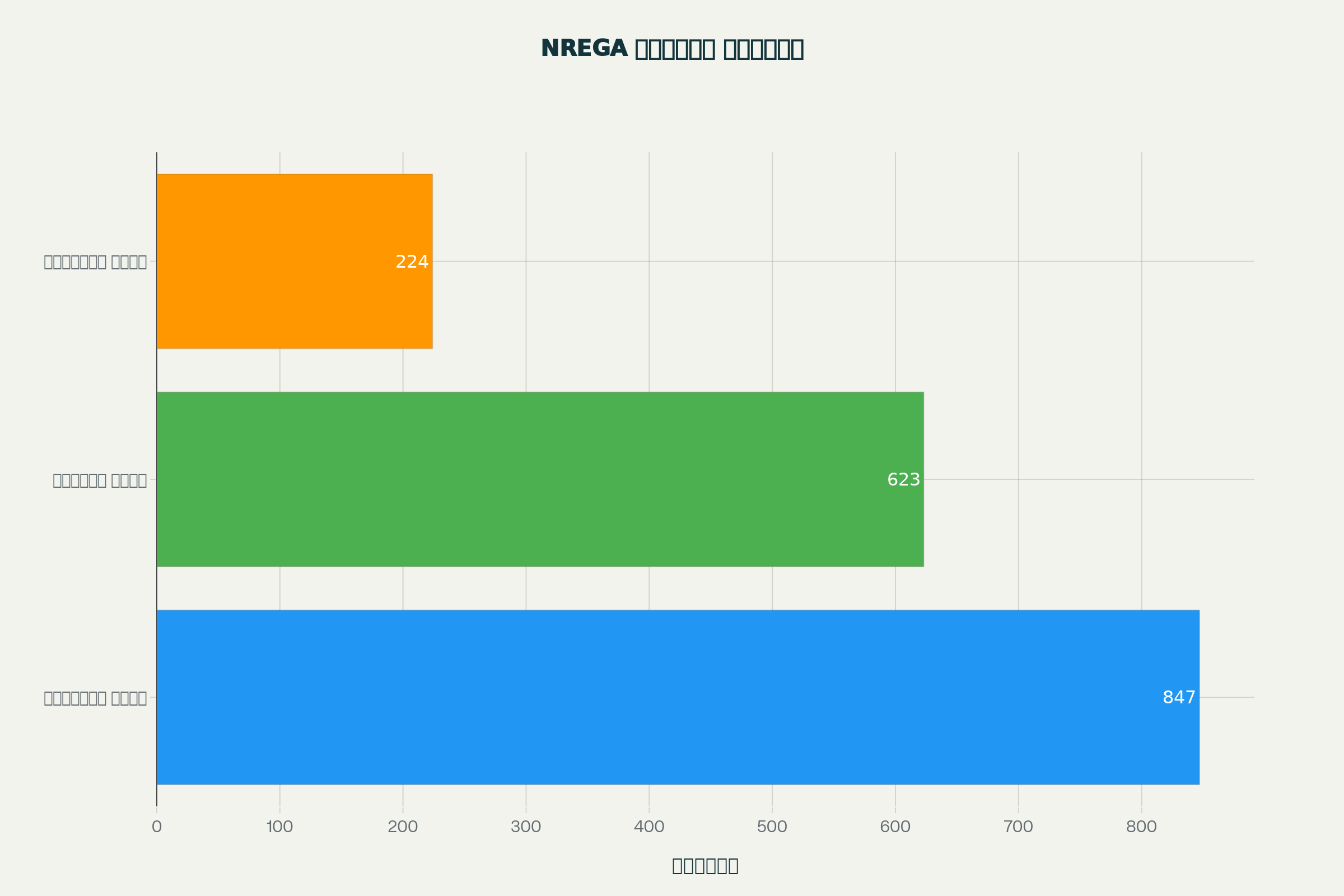 NREGA रोजगार प्रगती चार्ट