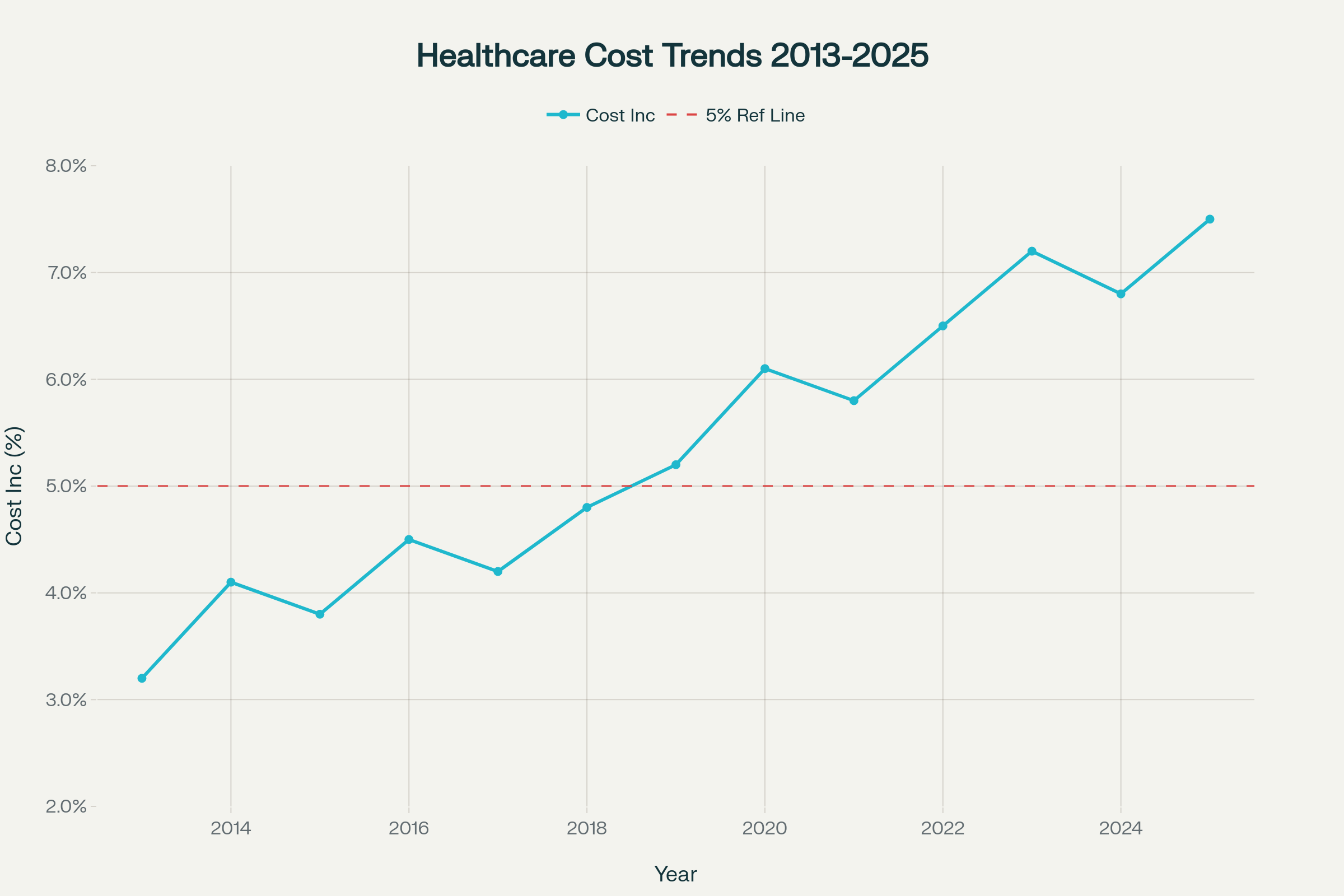 Healthcare Cost Trends 2013-2025