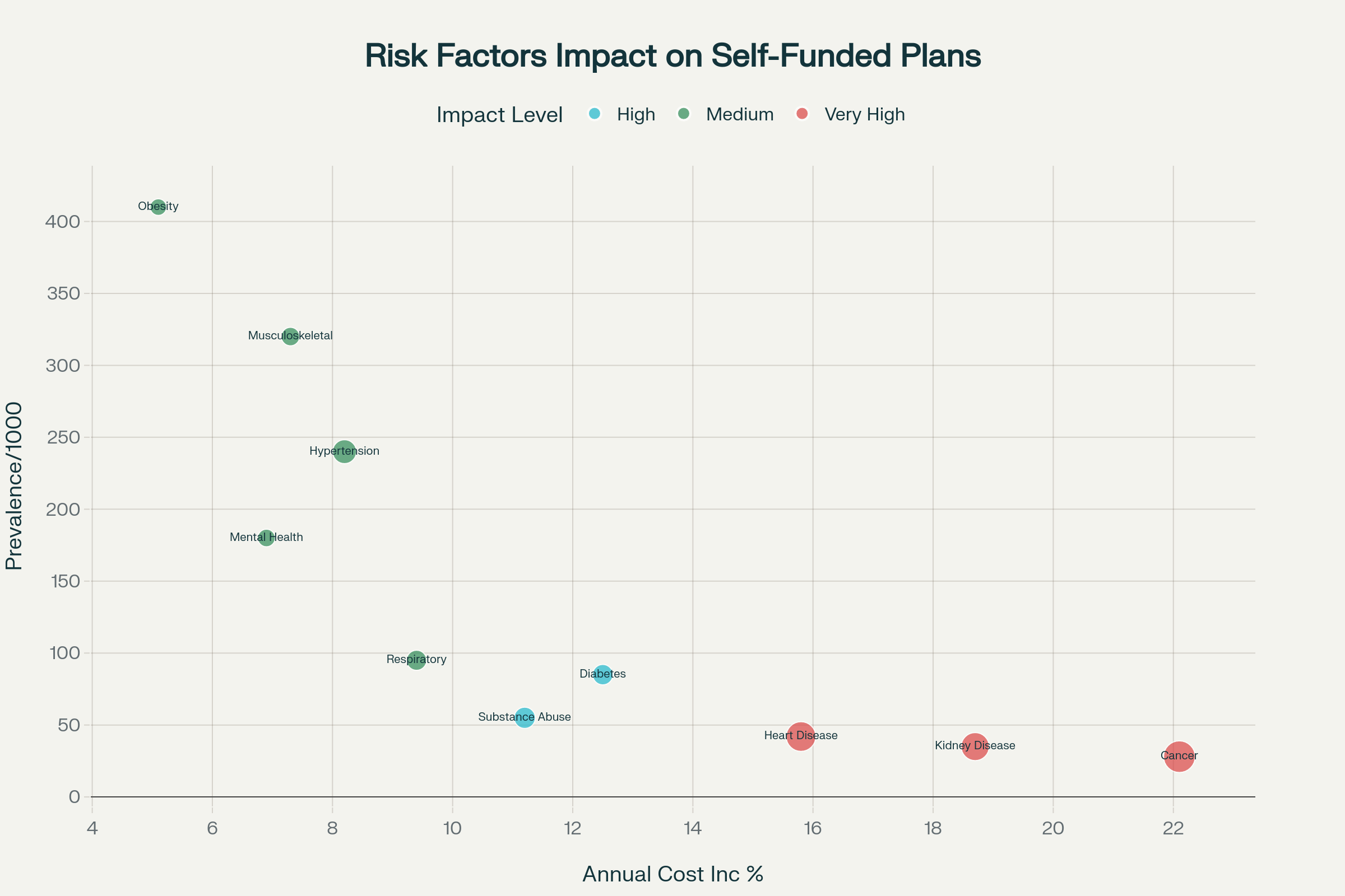 Risk Factors Analysis