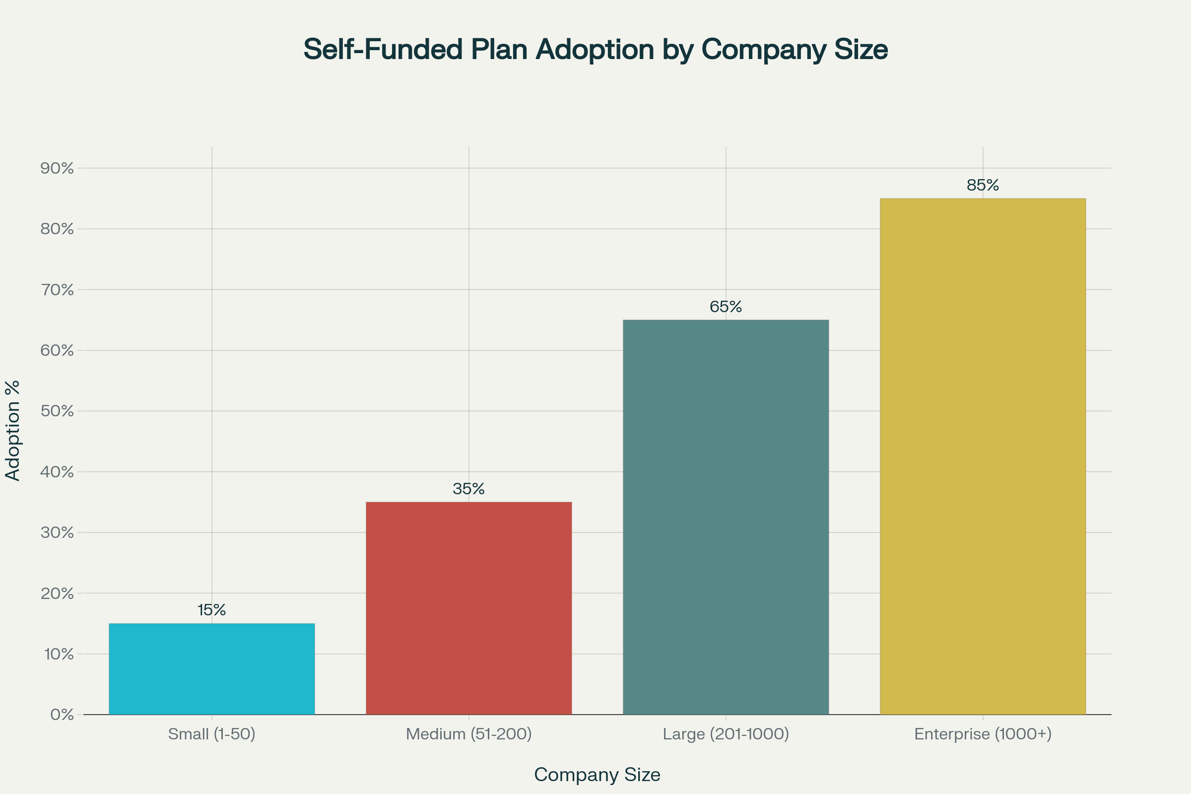 Self-Funded Adoption by Company Size