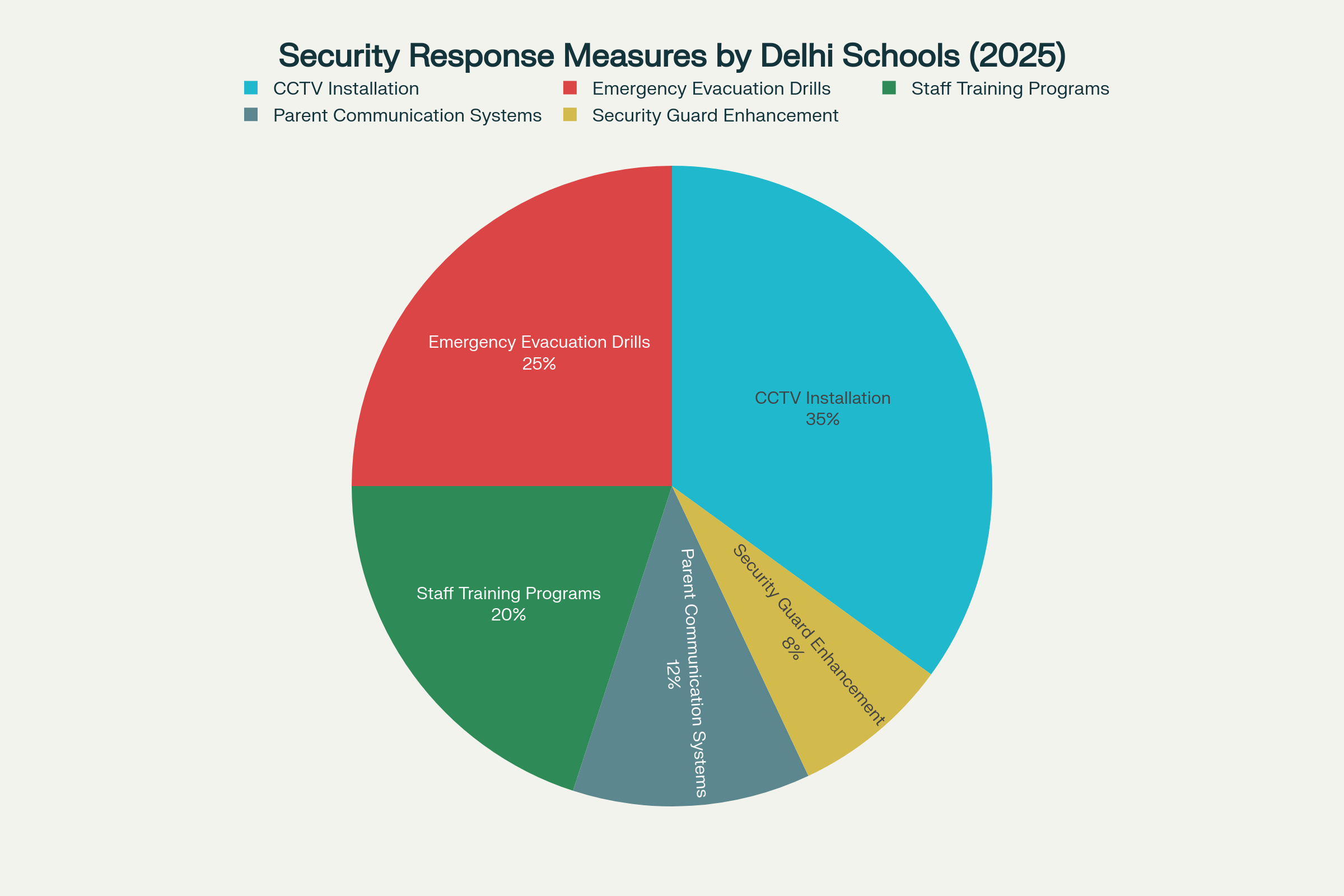 Distribution of security measures implemented by Delhi schools following repeated bomb threat incidents in 2025