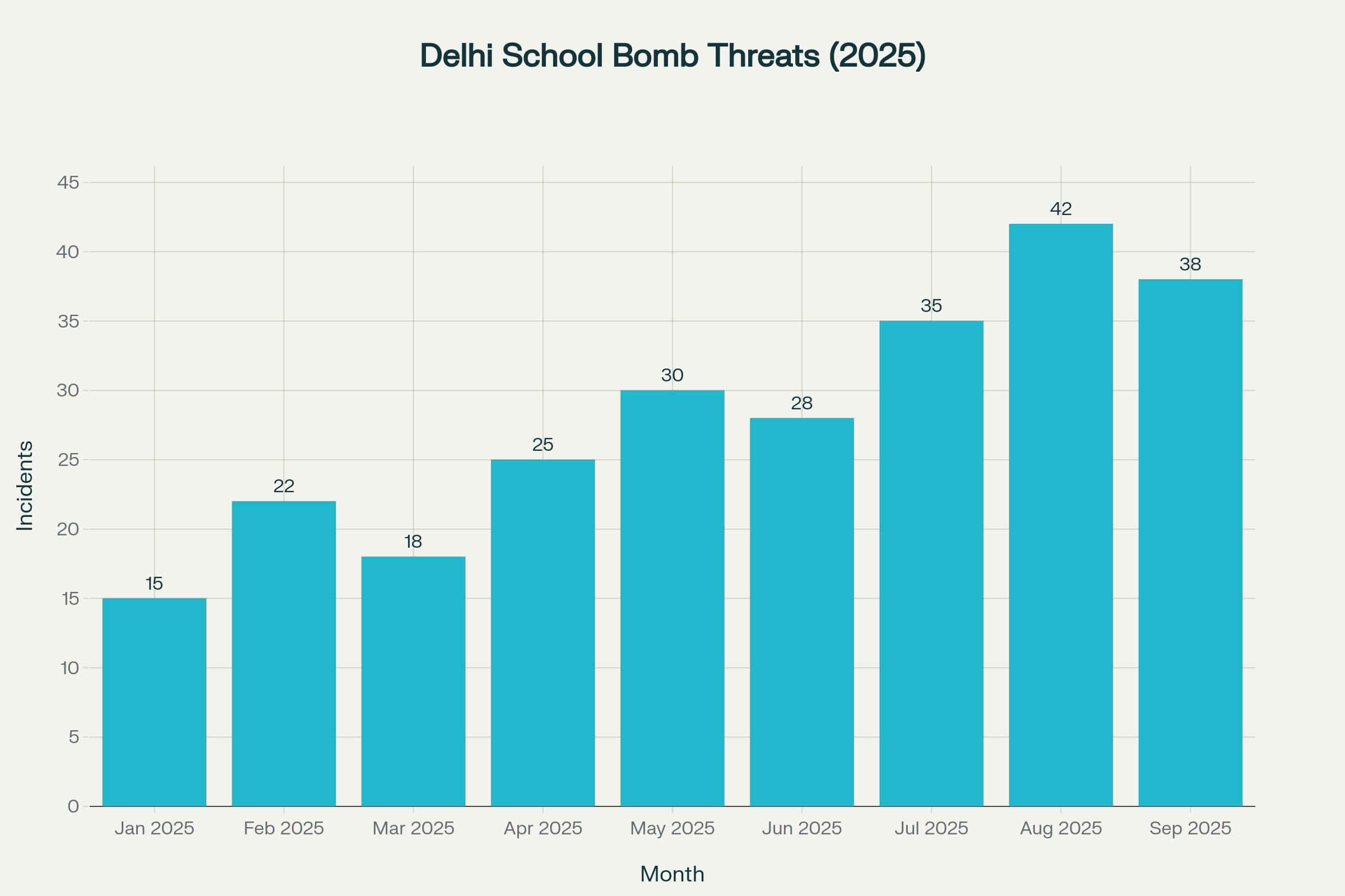 Monthly escalation of bomb threat incidents targeting Delhi schools throughout 2025, showing significant increase from January to September