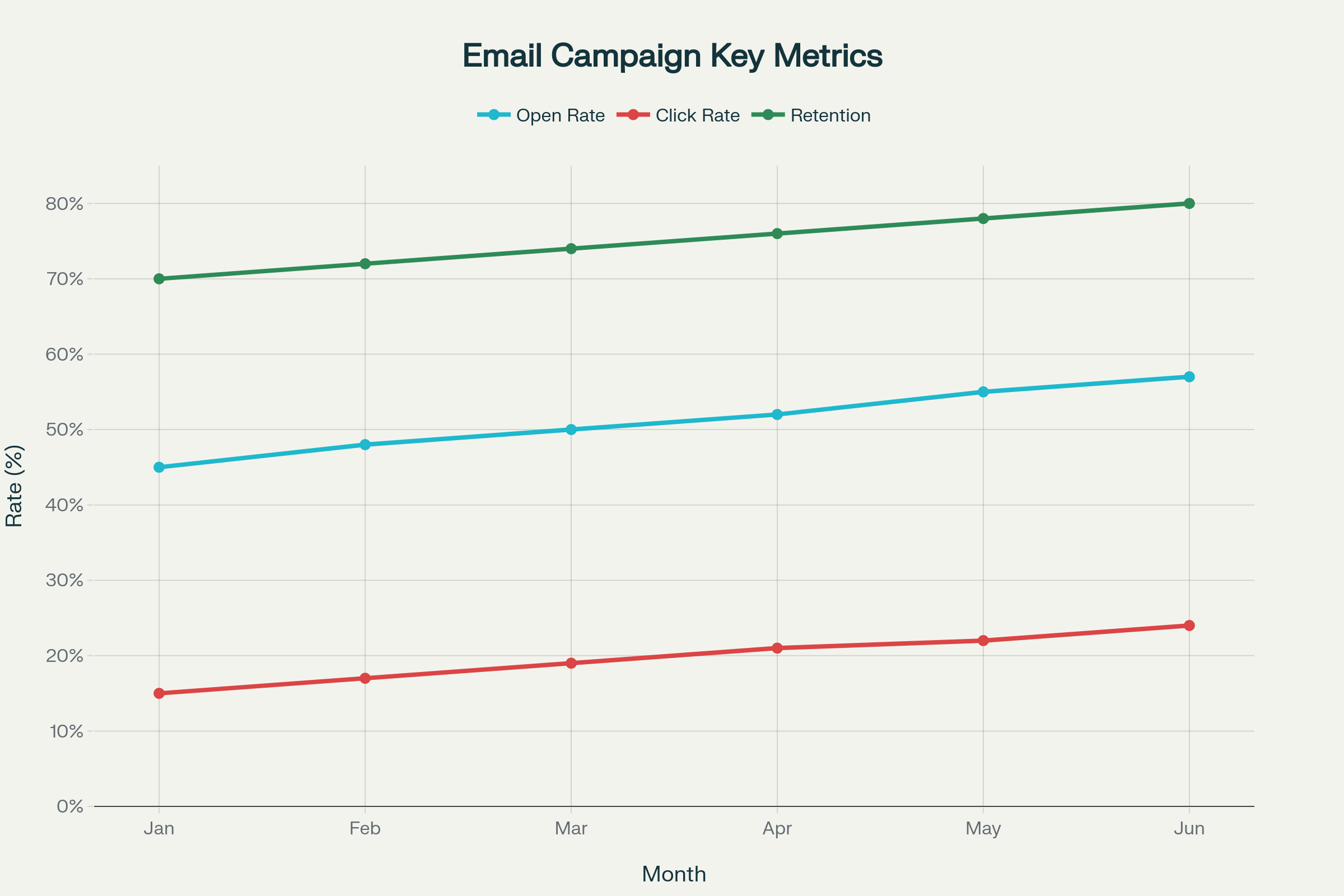 Automated Birthday & Anniversary Email campaigns case study showing emails sent, open rate, click-through rate, and retention rate over six months