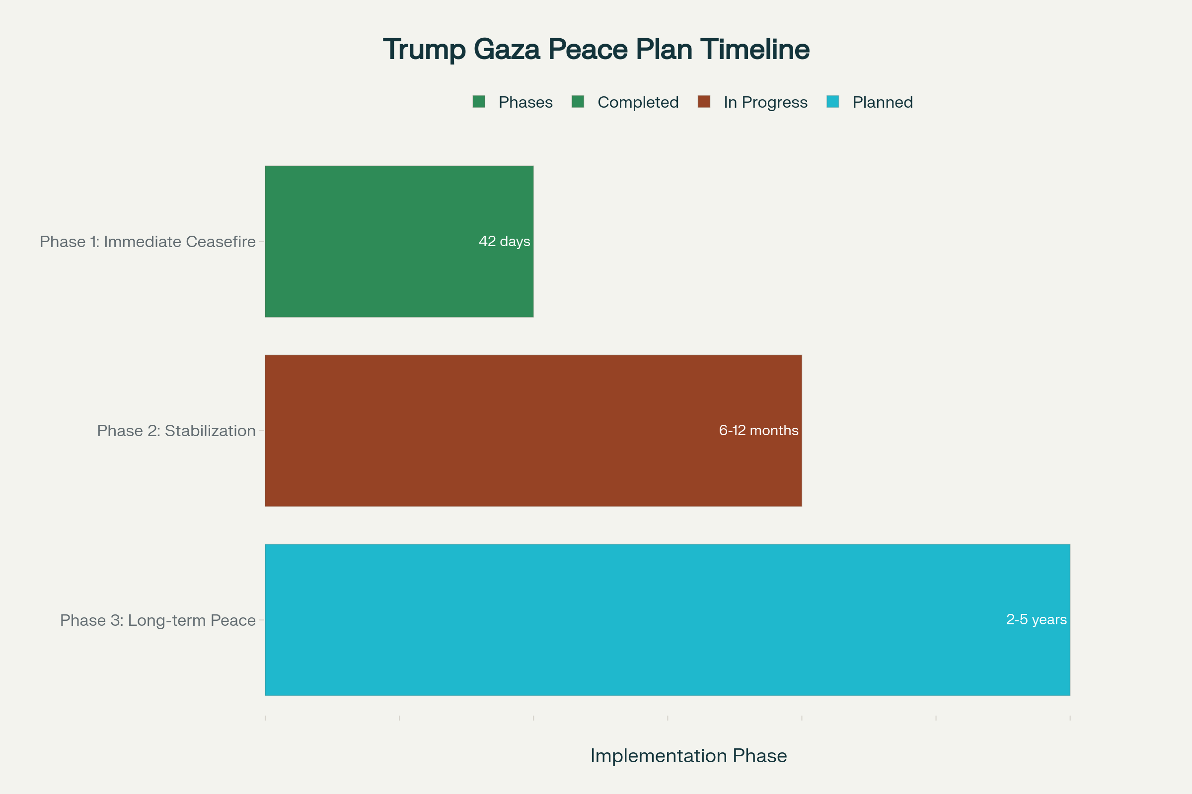 Timeline of Trump Gaza Peace Plan implementation phases showing current progress and future milestones
