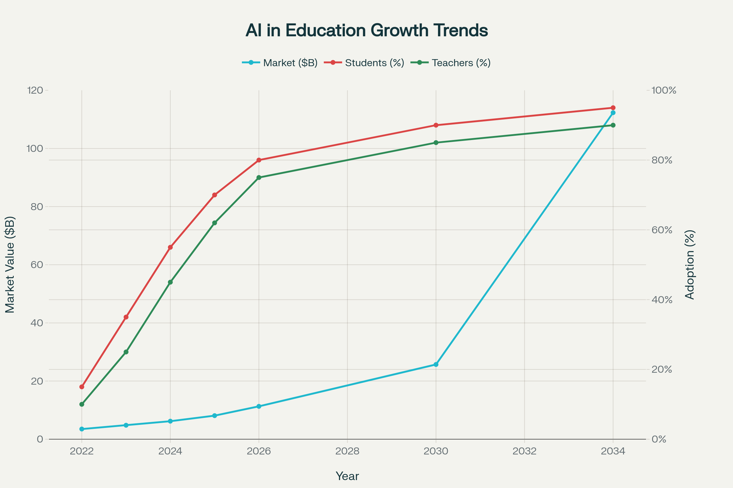 Chart showing the explosive growth of AI in education market and adoption rates among students and teachers from 2022-2034