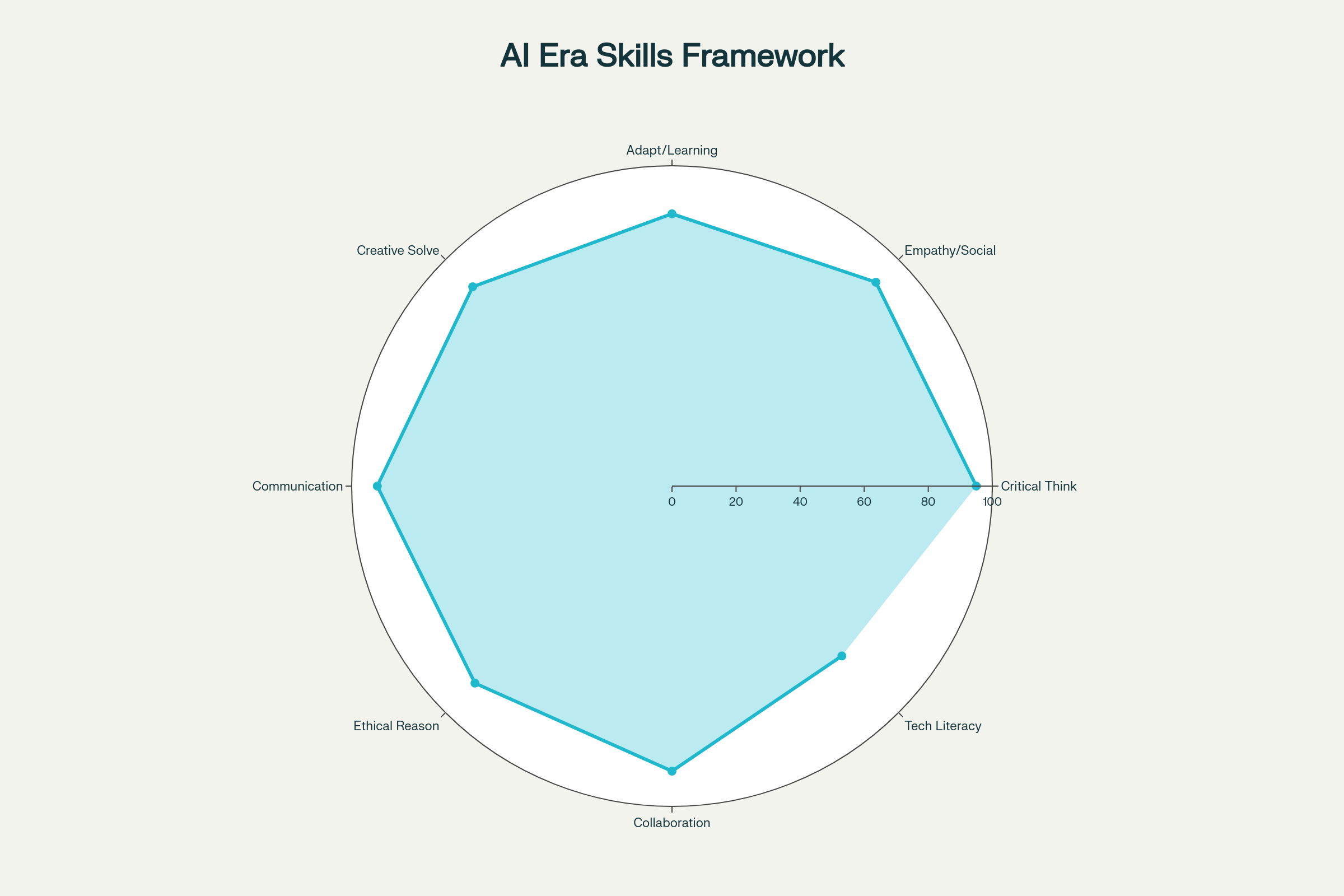 Radar chart illustrating the relative importance of eight essential human competencies for thriving in an AI-dominated future, based on educational research and expert insights