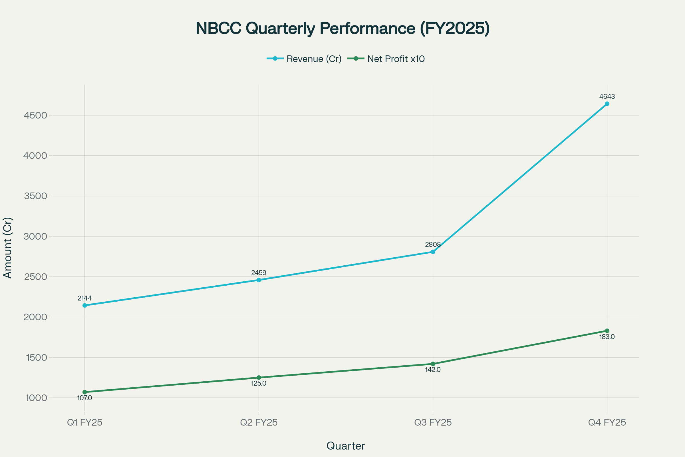 NBCC Quarterly Financial Performance Trend in FY2025