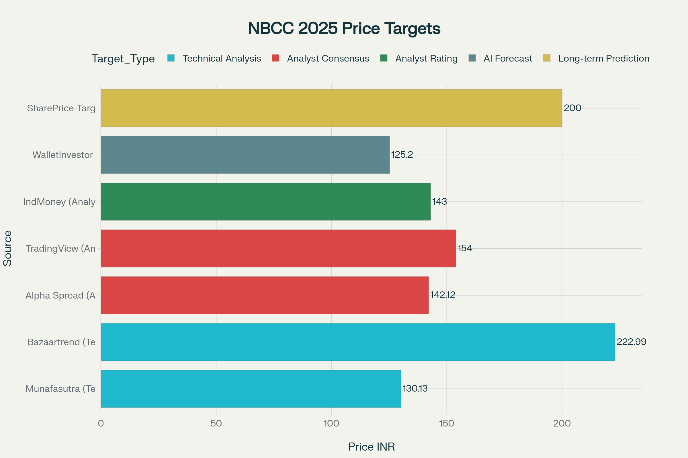NBCC Share Price Targets 2025 from Various Sources