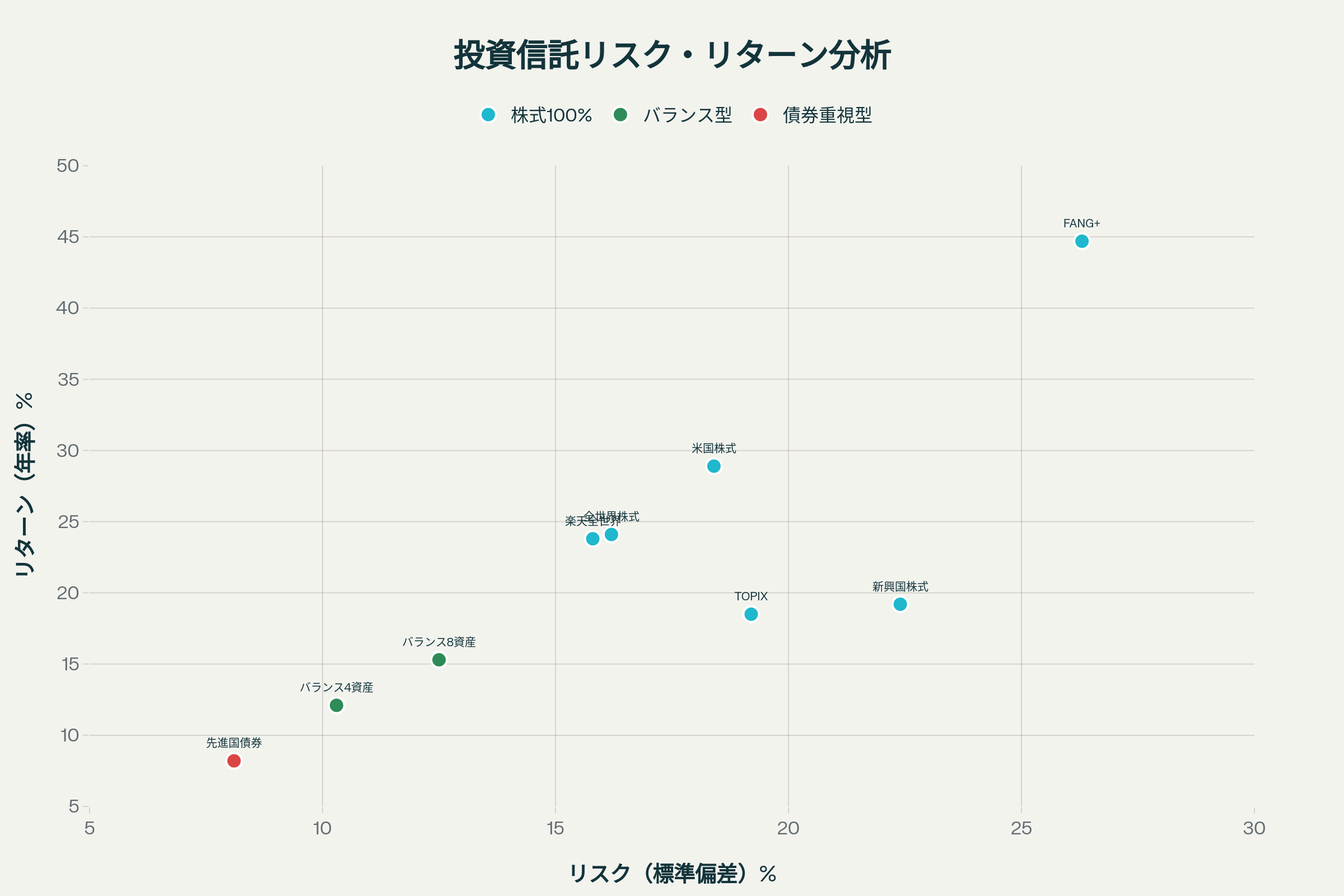 投資信託のリスクとリターンの関係マトリックス