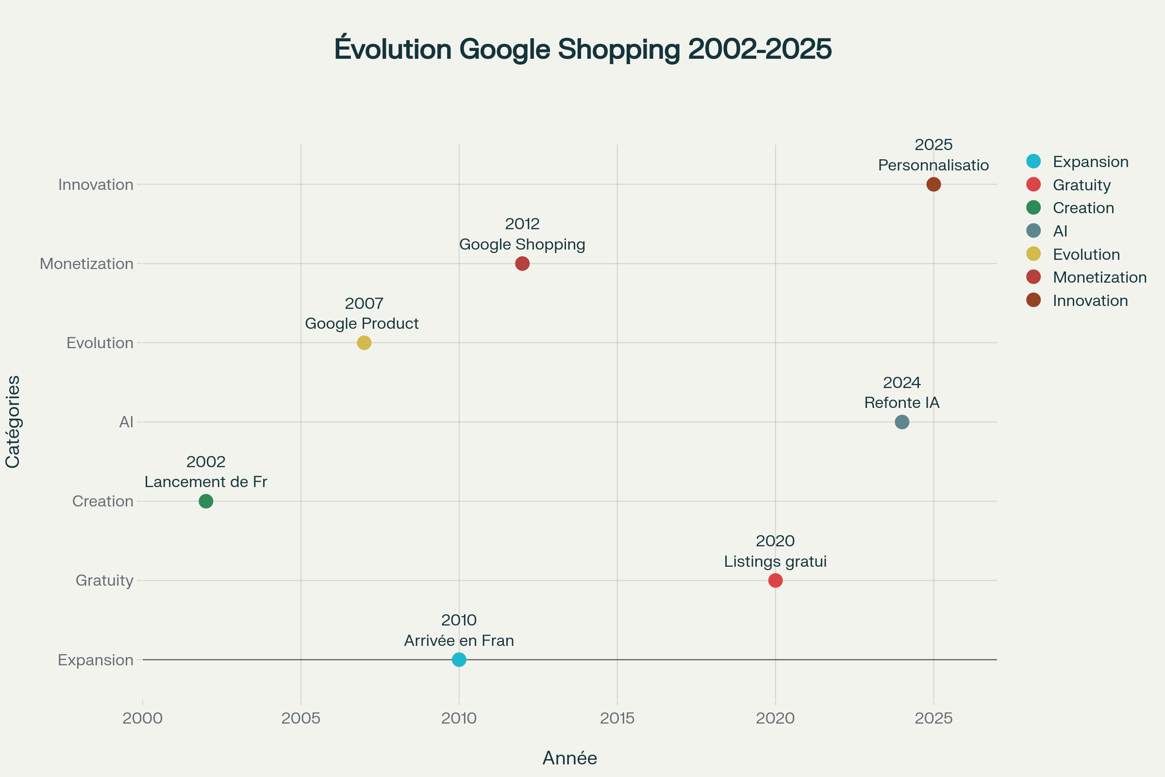 Timeline de l'évolution de Google Shopping de ses débuts à 2025
