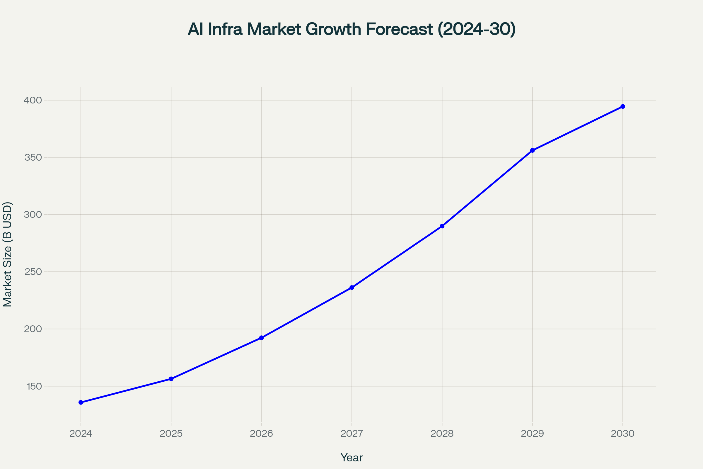 AI Infrastructure Market Growth Forecast showing exponential growth from $135.8B in 2024 to $394.5B in 2030
