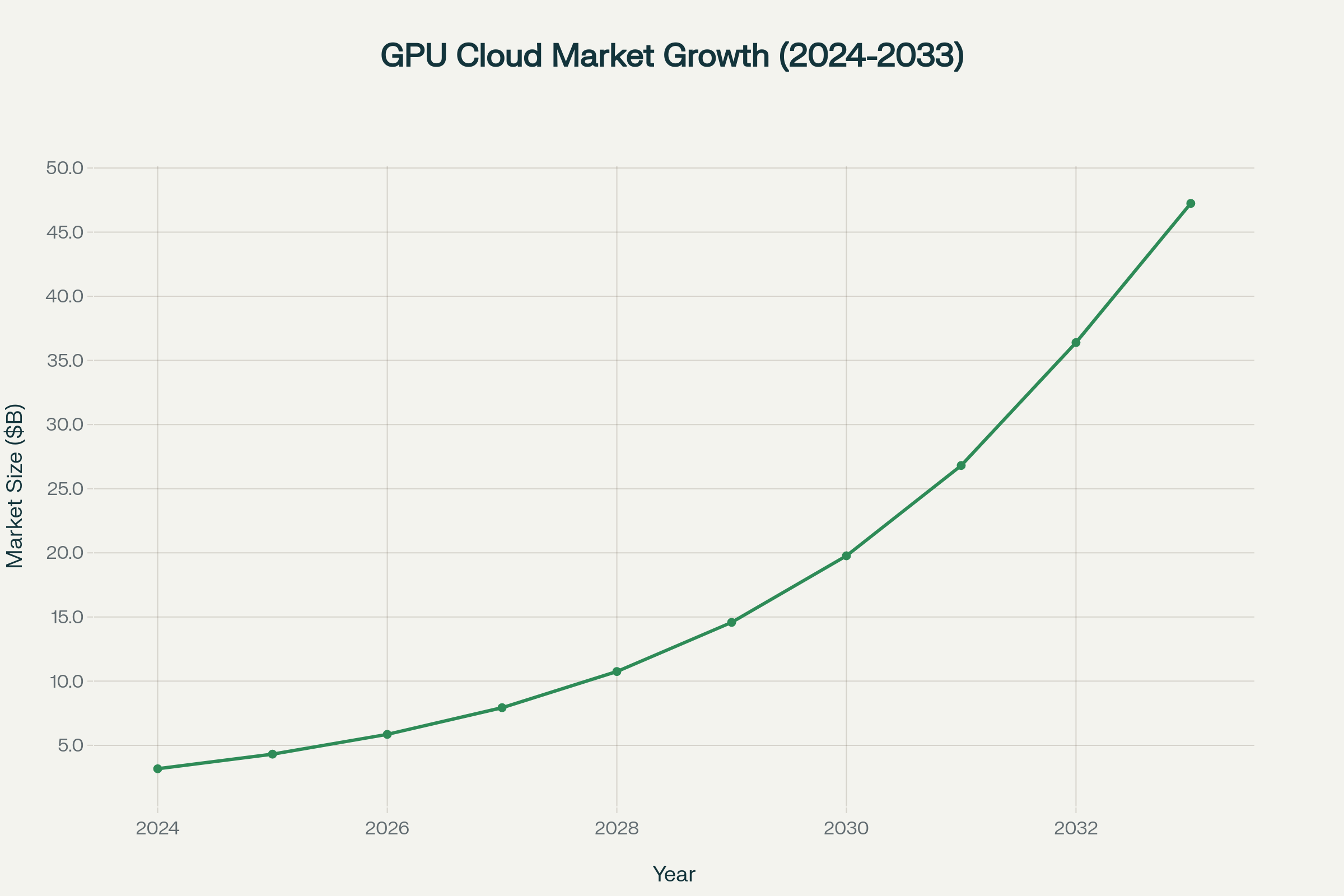 GPU Cloud Computing Market showing dramatic growth from $3.17B in 2024 to $47.24B in 2033