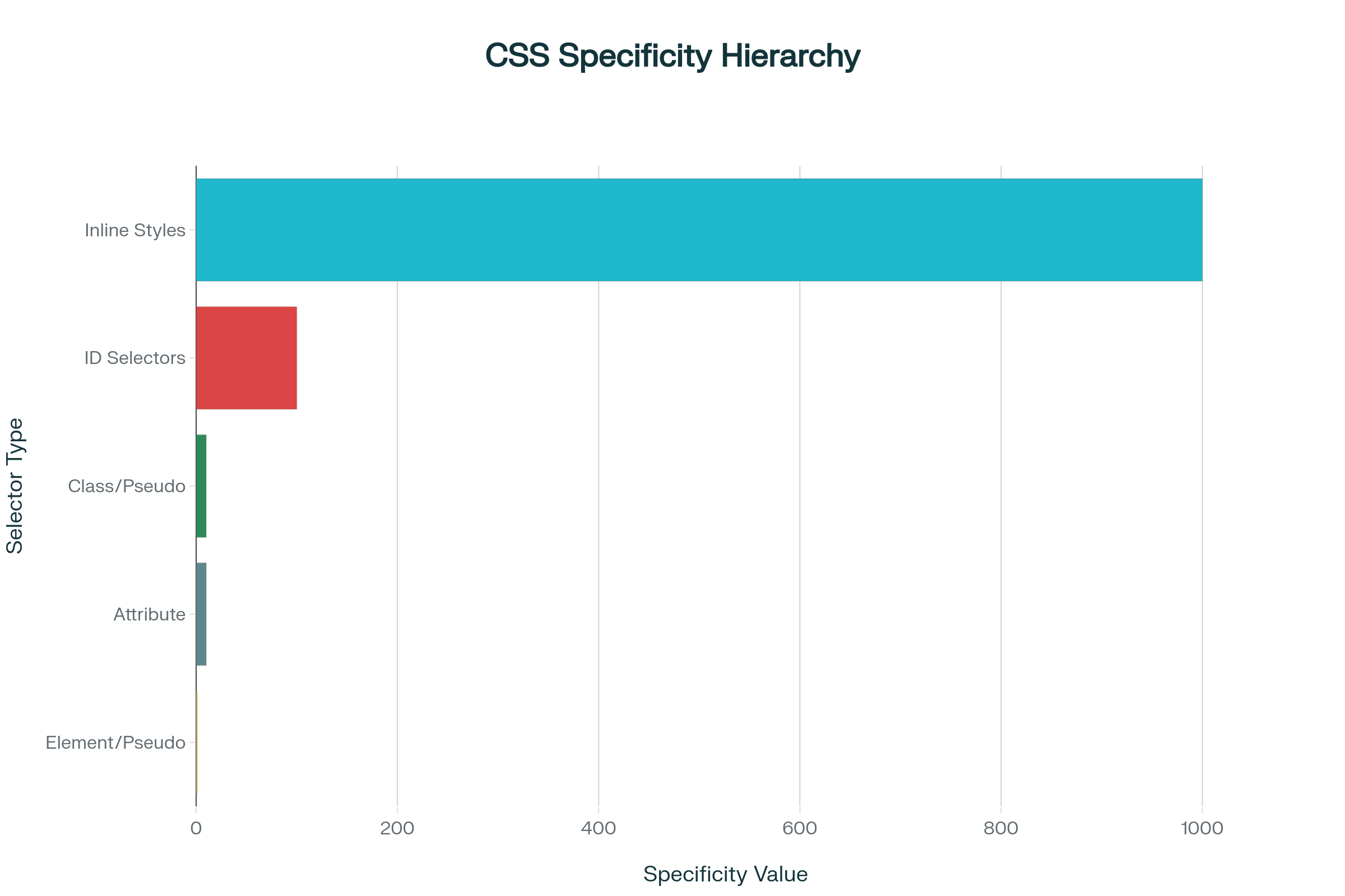 CSS Specificity Hierarchy Diagram