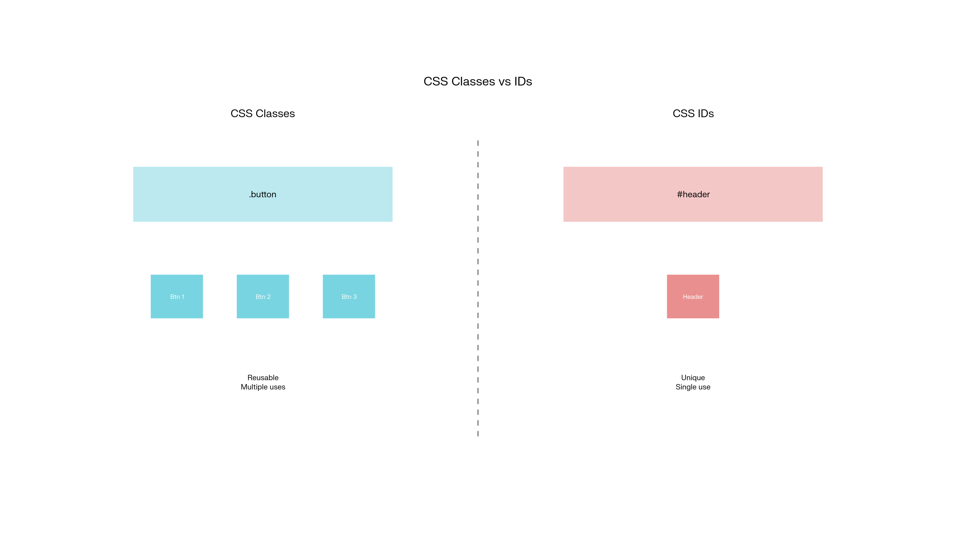 CSS Classes vs IDs Comparison